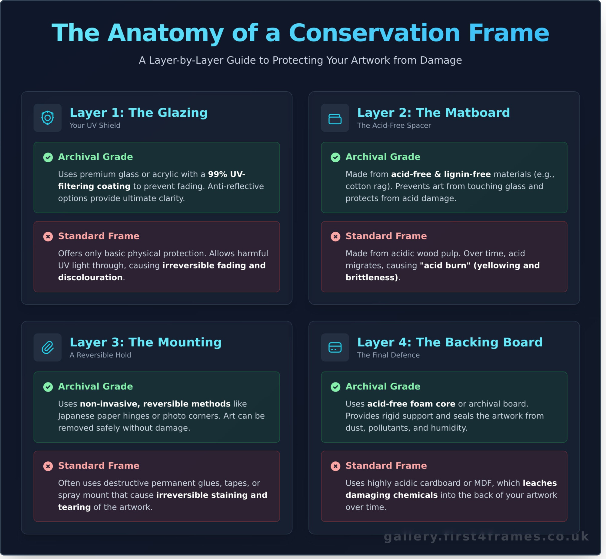 A Guide to Archival Framing Materials: Preserve Your Artwork - Infographic