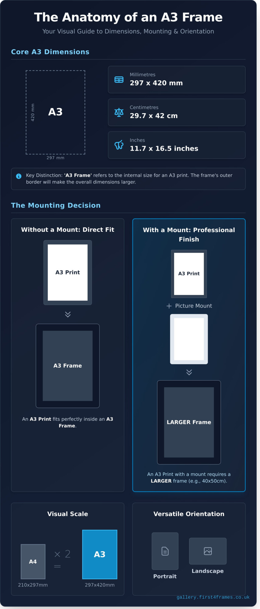 A3 Frame Size: The Complete Guide to Dimensions & Uses - Infographic