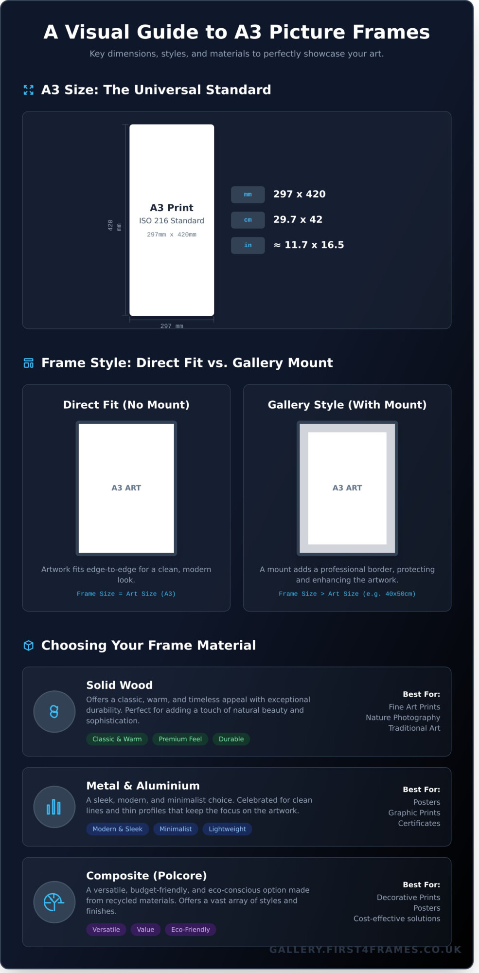 A3 Picture Frames: The Complete Guide to Choosing the Perfect Frame - Infographic