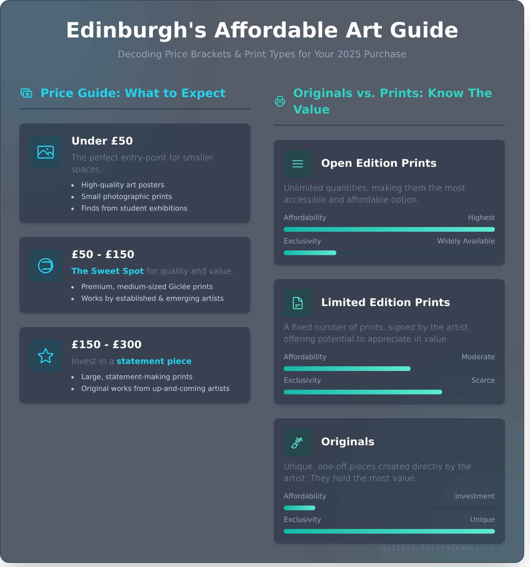 Affordable Wall Art in Edinburgh: Your 2026 Buyer’s Guide - Infographic