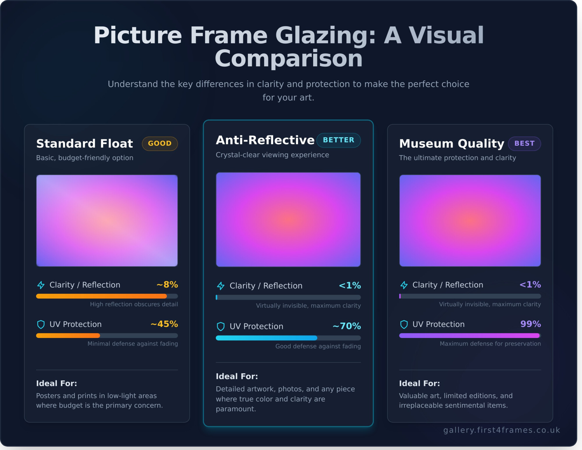 Anti-Reflective Glass for Picture Frames: The Ultimate Guide - Infographic