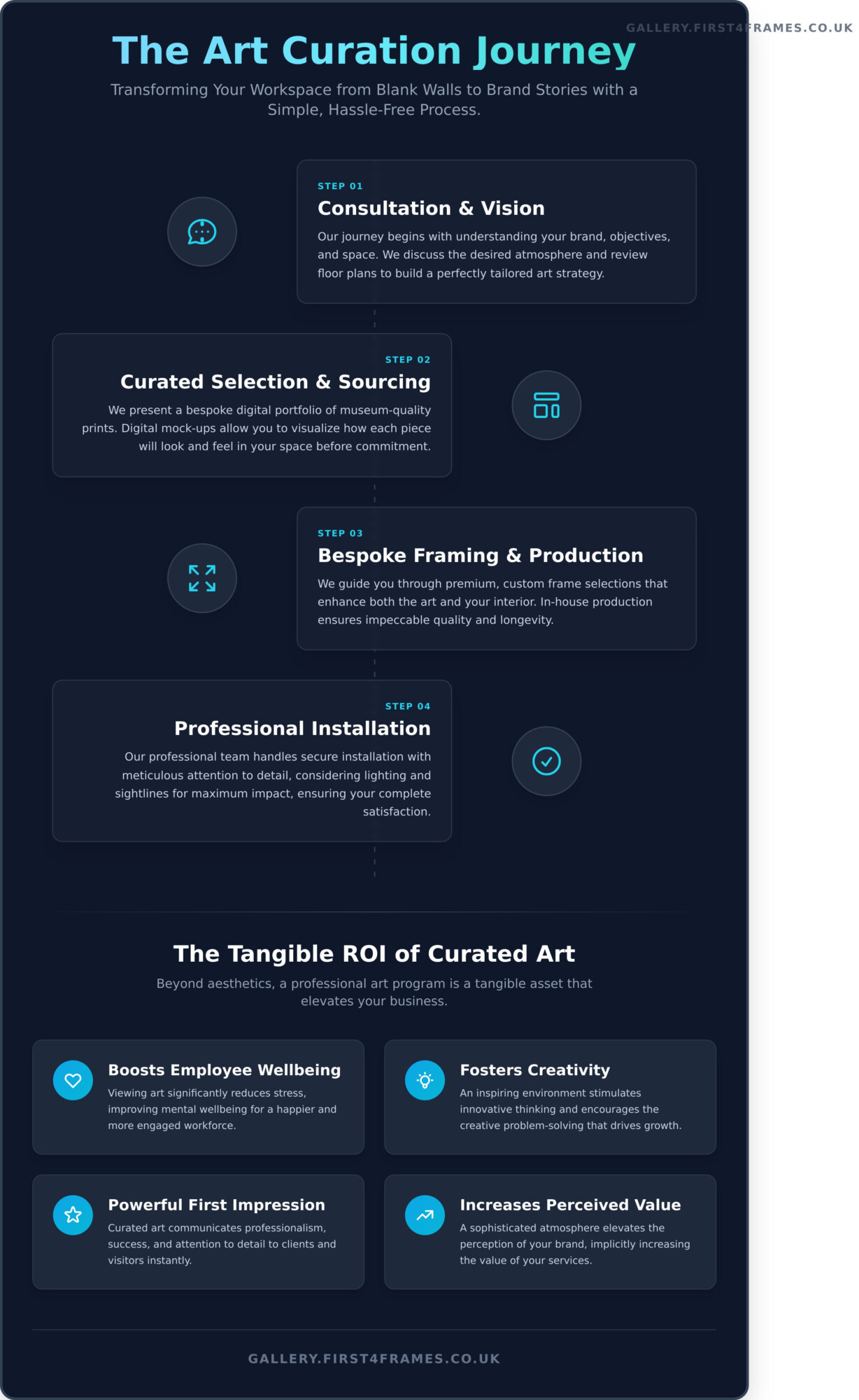 Art Curation Services for Business: The Complete Guide - Infographic