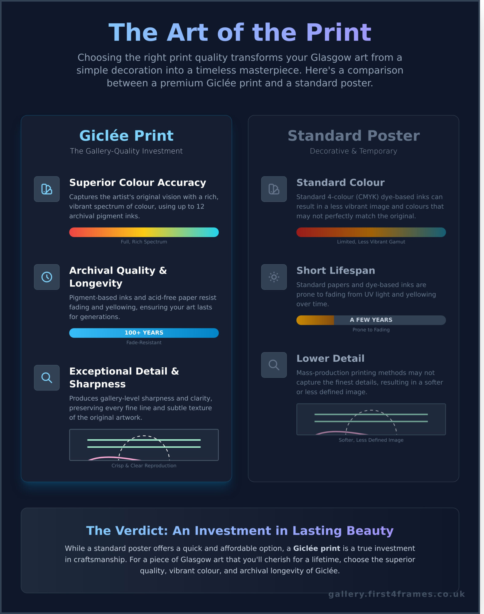 Art Prints of Glasgow: A Guide to Capturing the City’s Soul - Infographic