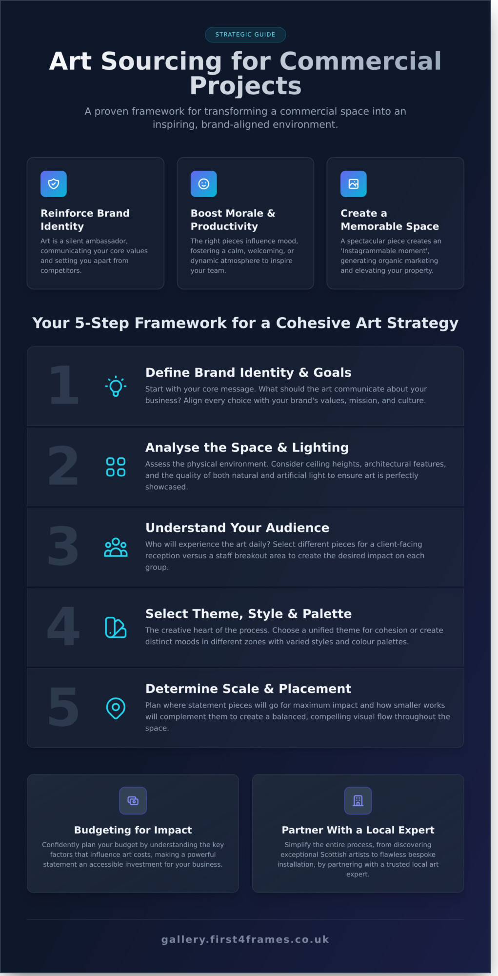 Art Sourcing for Commercial Projects: The Complete UK Guide 2026 - Infographic