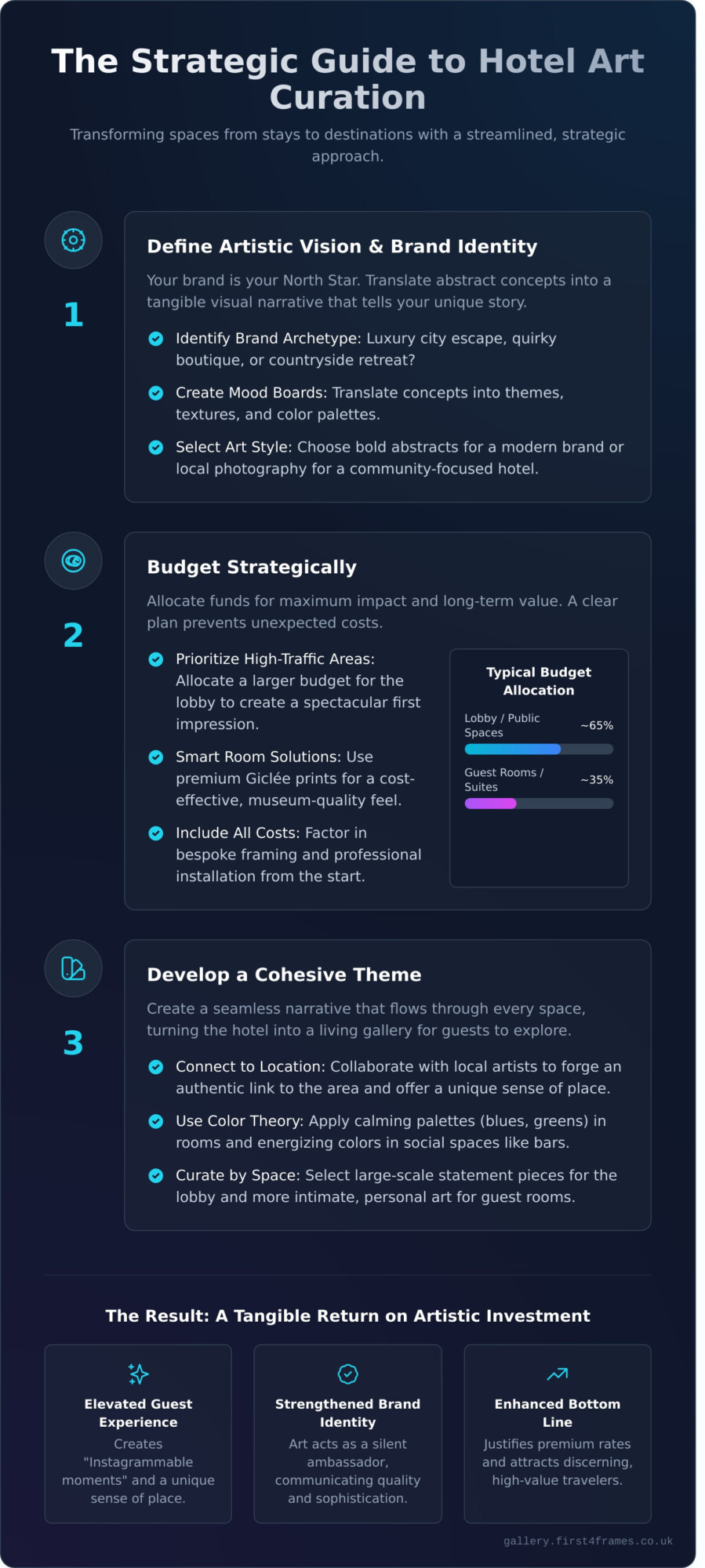 Art for Hotel Lobbies and Rooms: The Ultimate Guide to Elevating Guest Experience - Infographic