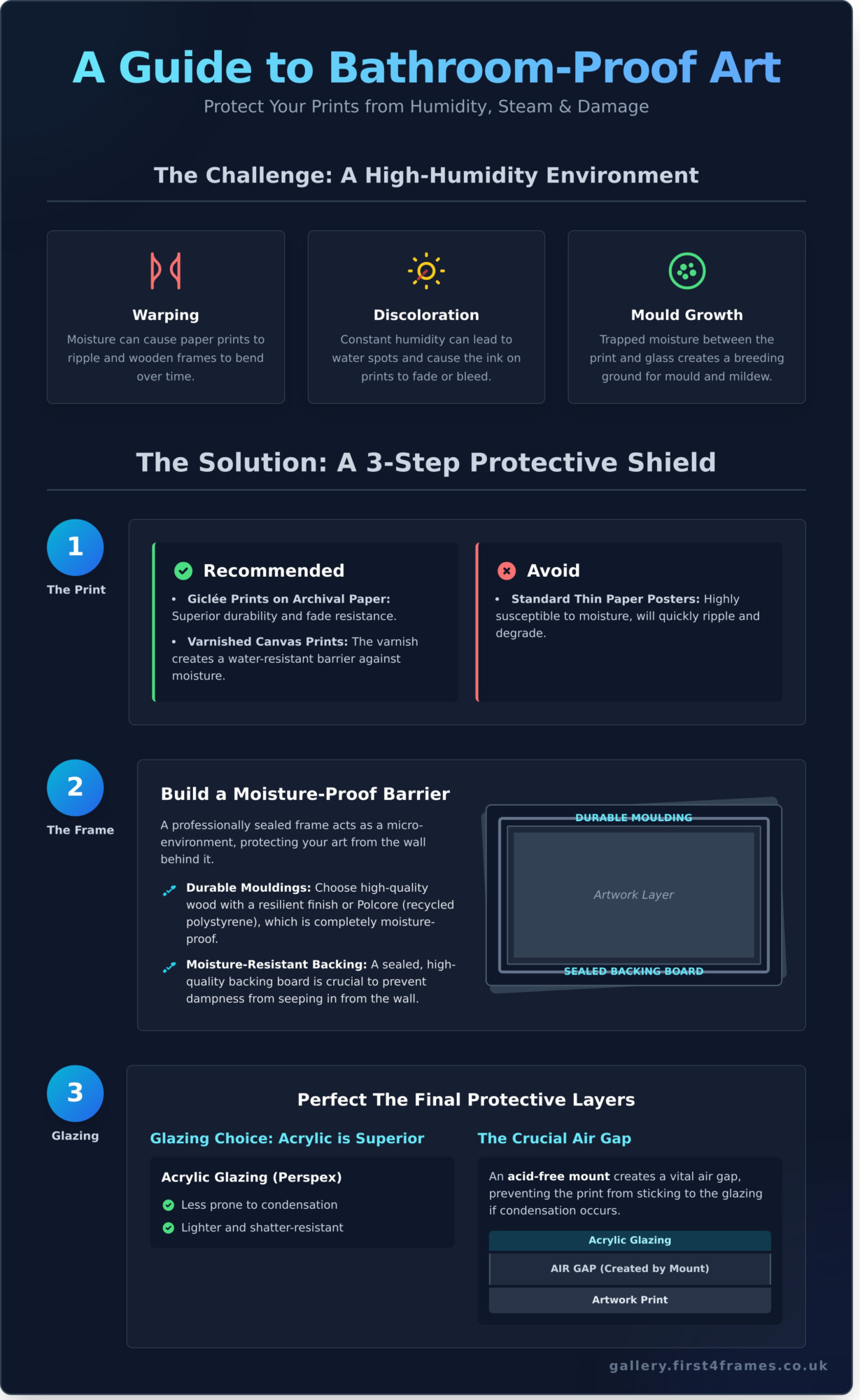 Art for a Bathroom: The Complete Guide to Stylish & Humidity-Proof Decor - Infographic