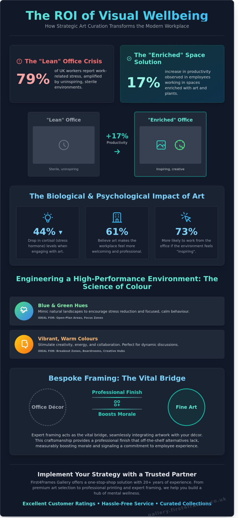 Art to Improve Employee Wellbeing: A Guide to Productive Workspaces - Infographic