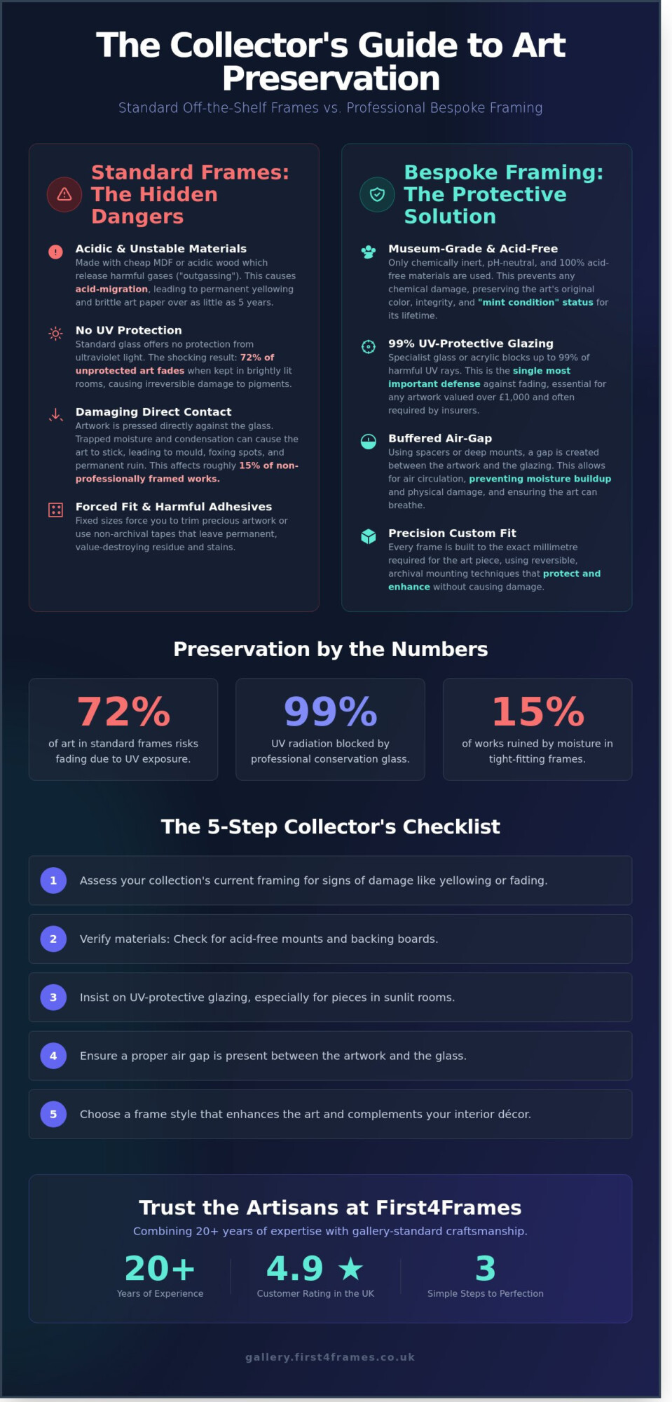 Bespoke Framing for Collectors: Preserving and Elevating Your Art Collection - Infographic