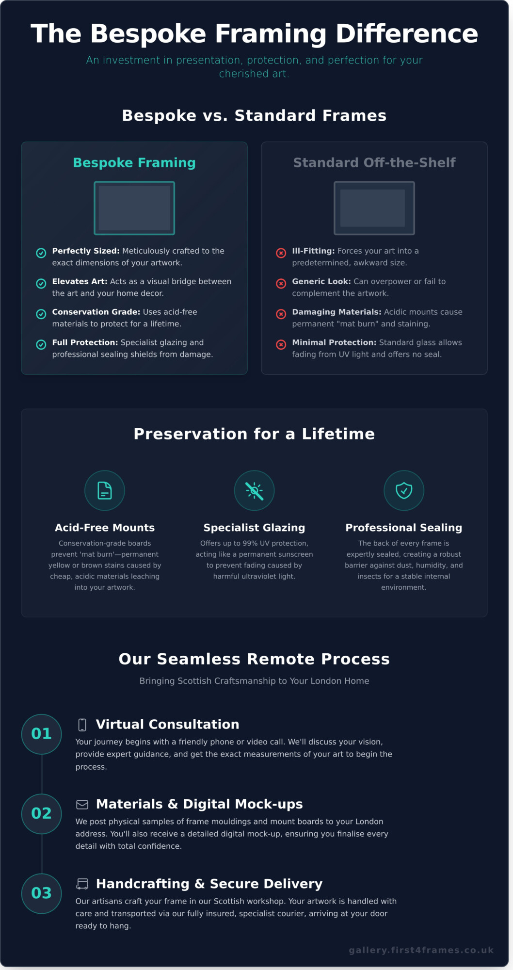 Bespoke Photo Frames London: Artisan Quality, Delivered to Your Door - Infographic