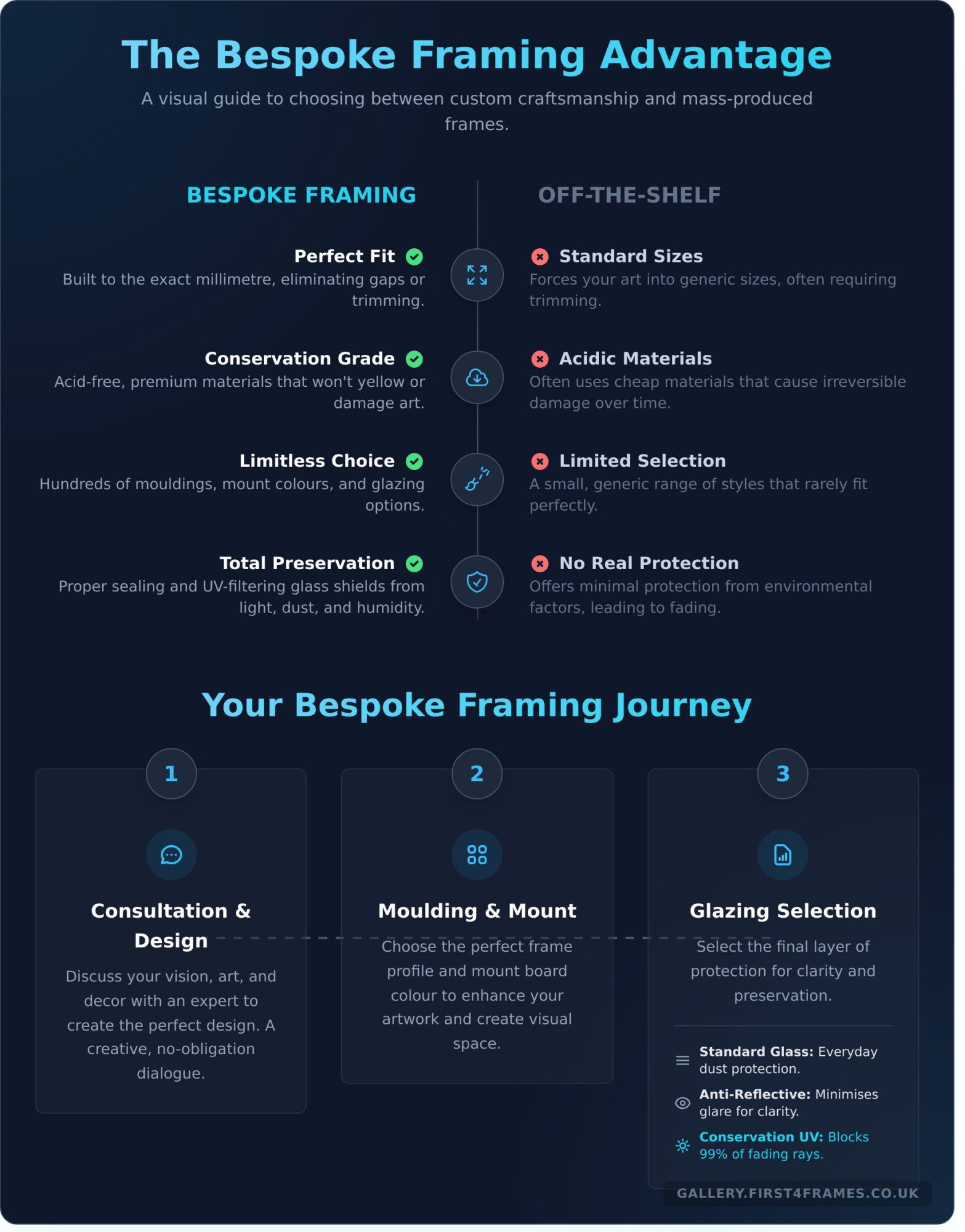Bespoke Picture Framers Glasgow: A Guide to Custom Framing - Infographic