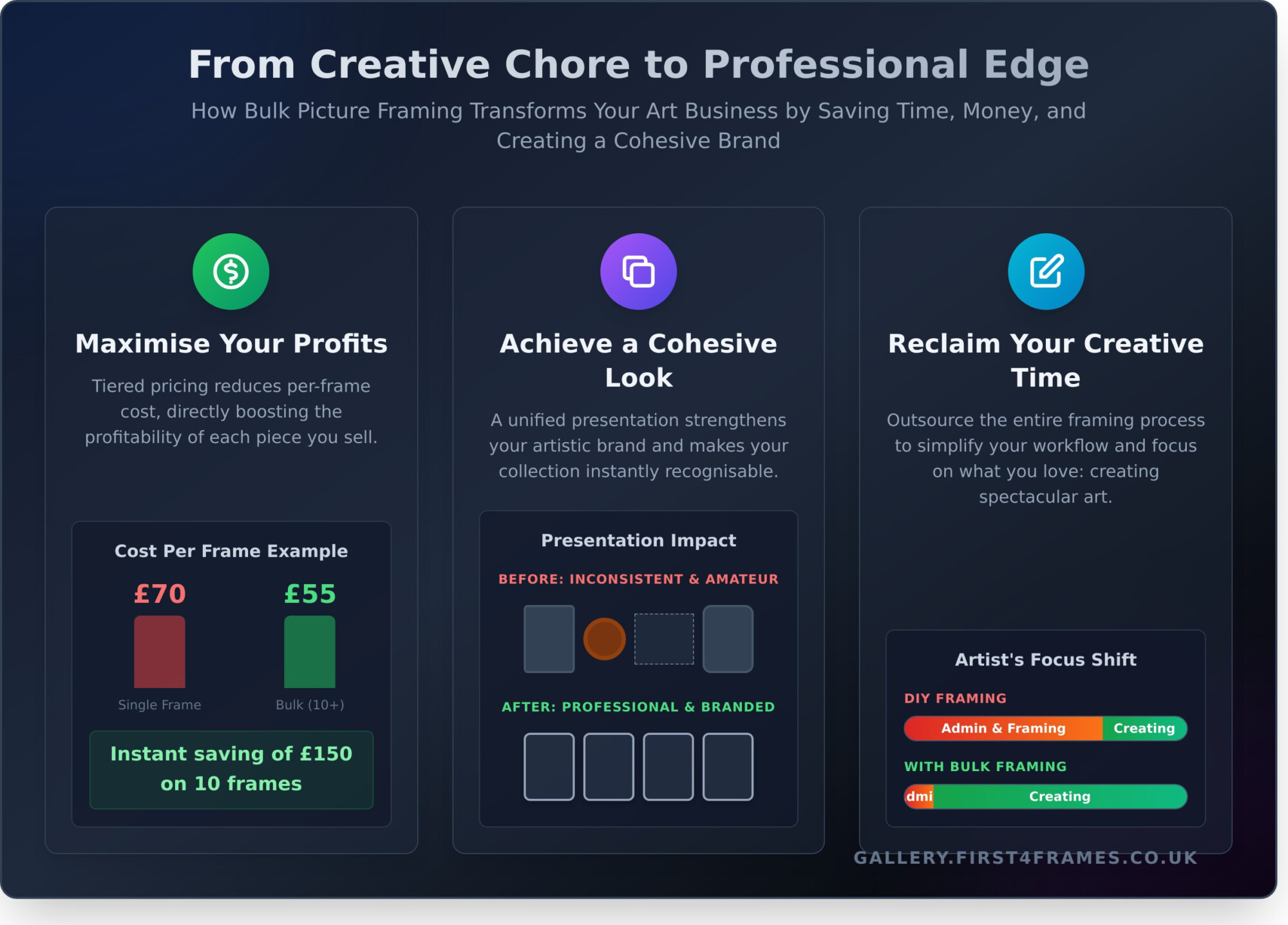 Bulk Picture Framing for Artists: The Complete Guide to Professional Presentation - Infographic
