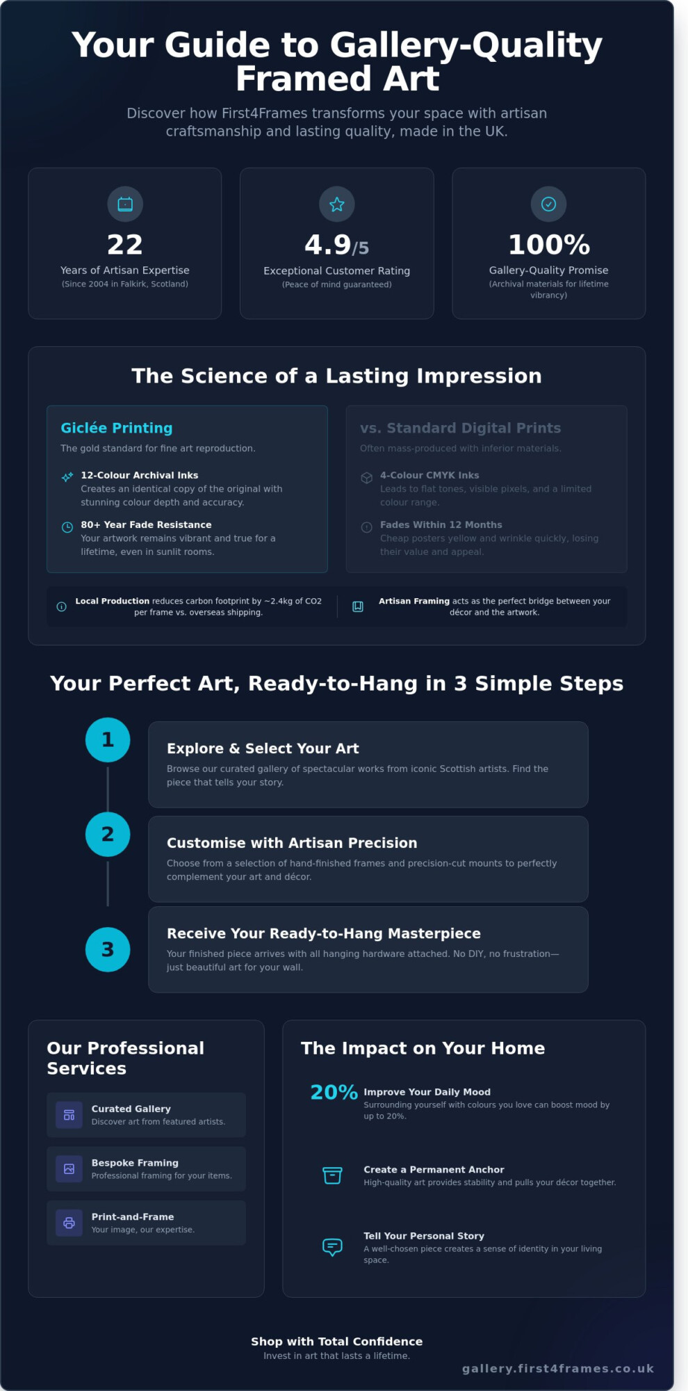 Buy Framed Prints Online UK: The Artisan’s Guide to Gallery-Quality Wall Art - Infographic