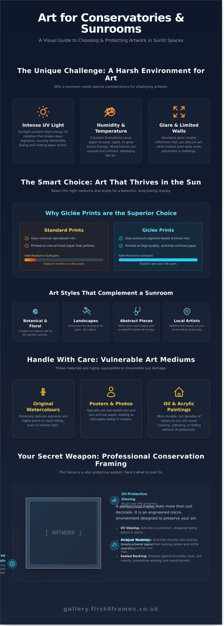 Choosing Art for a Conservatory or Sunroom: The Complete Guide - Infographic