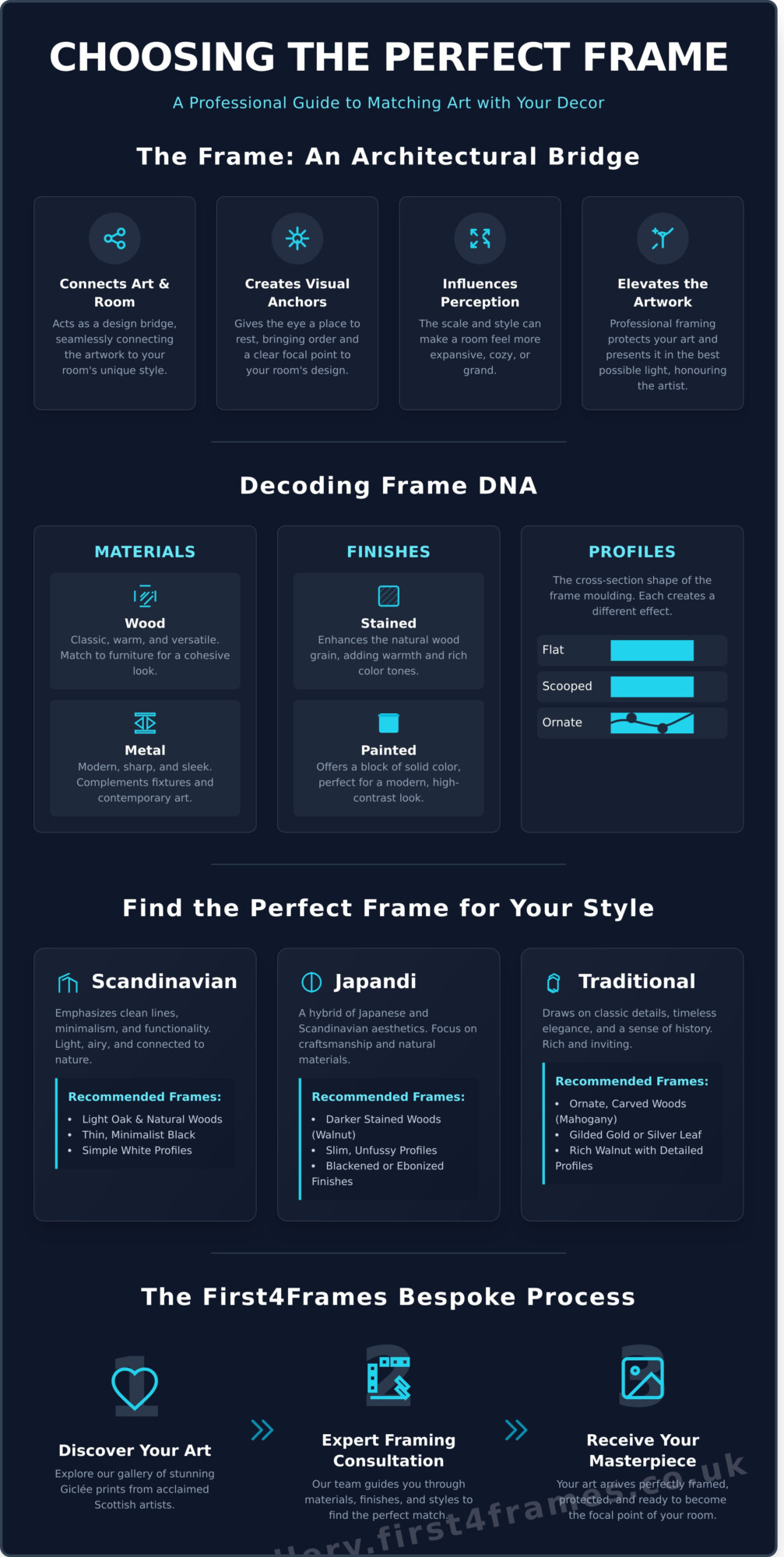 Choosing a Frame to Match Your Decor: The Ultimate Designer’s Guide for 2026 - Infographic