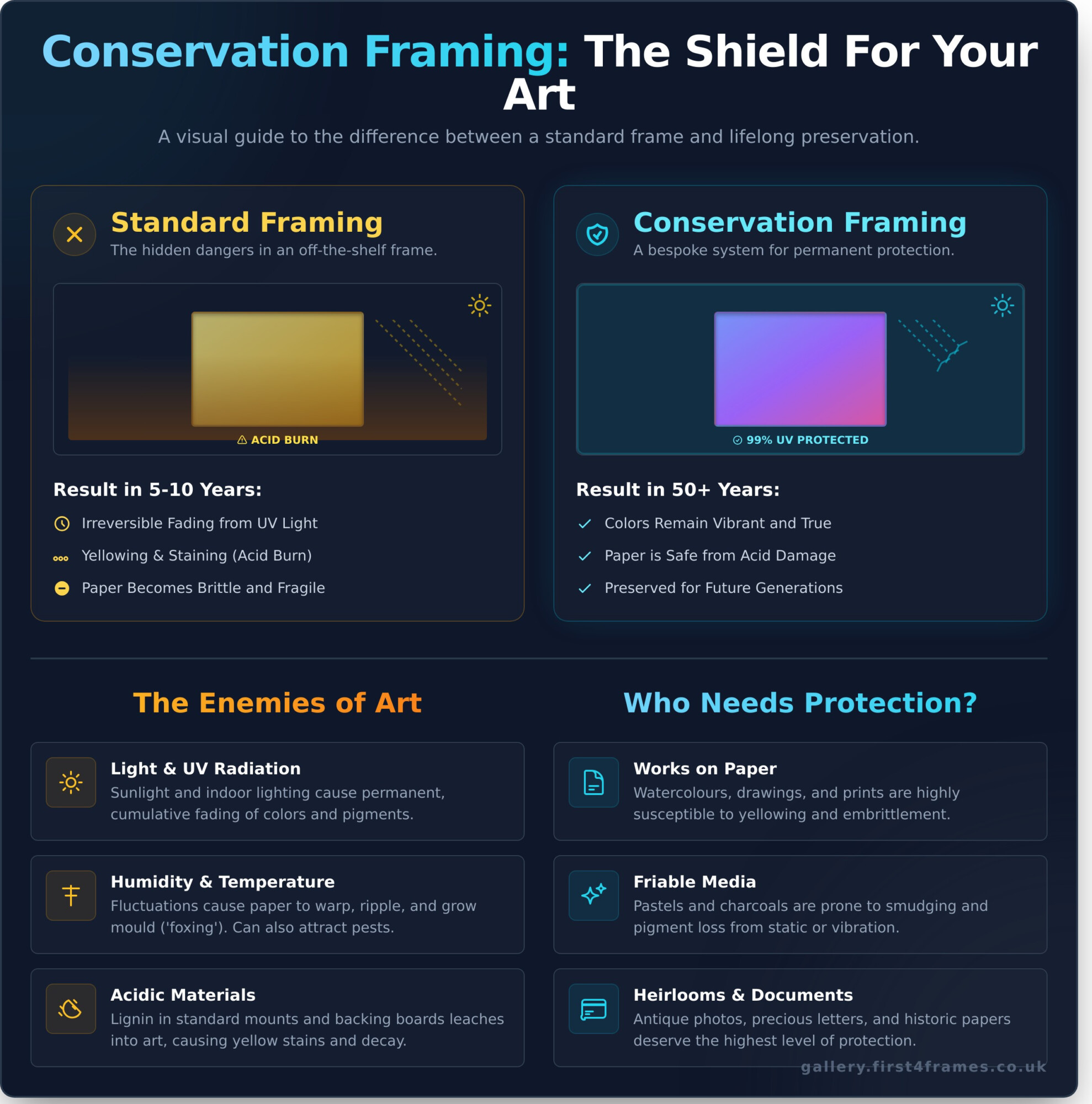 Conservation Framing for Delicate Art: A Complete Preservation Guide - Infographic