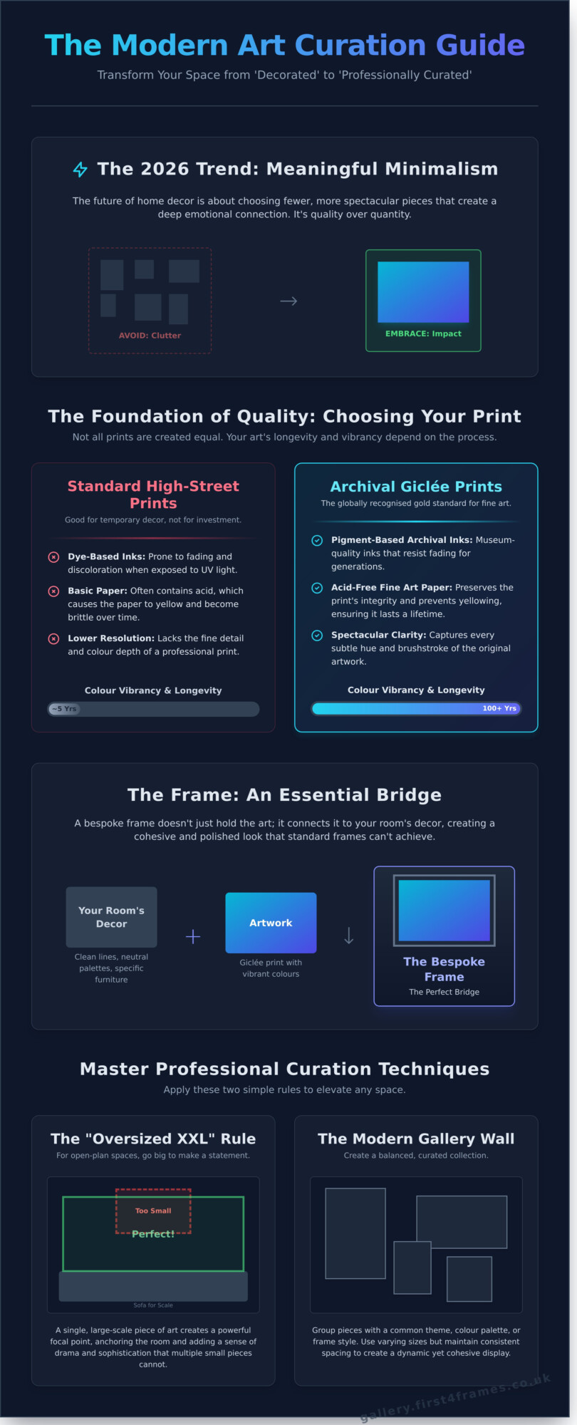 Contemporary Art for Modern Homes: The 2026 Guide to Curation and Framing - Infographic