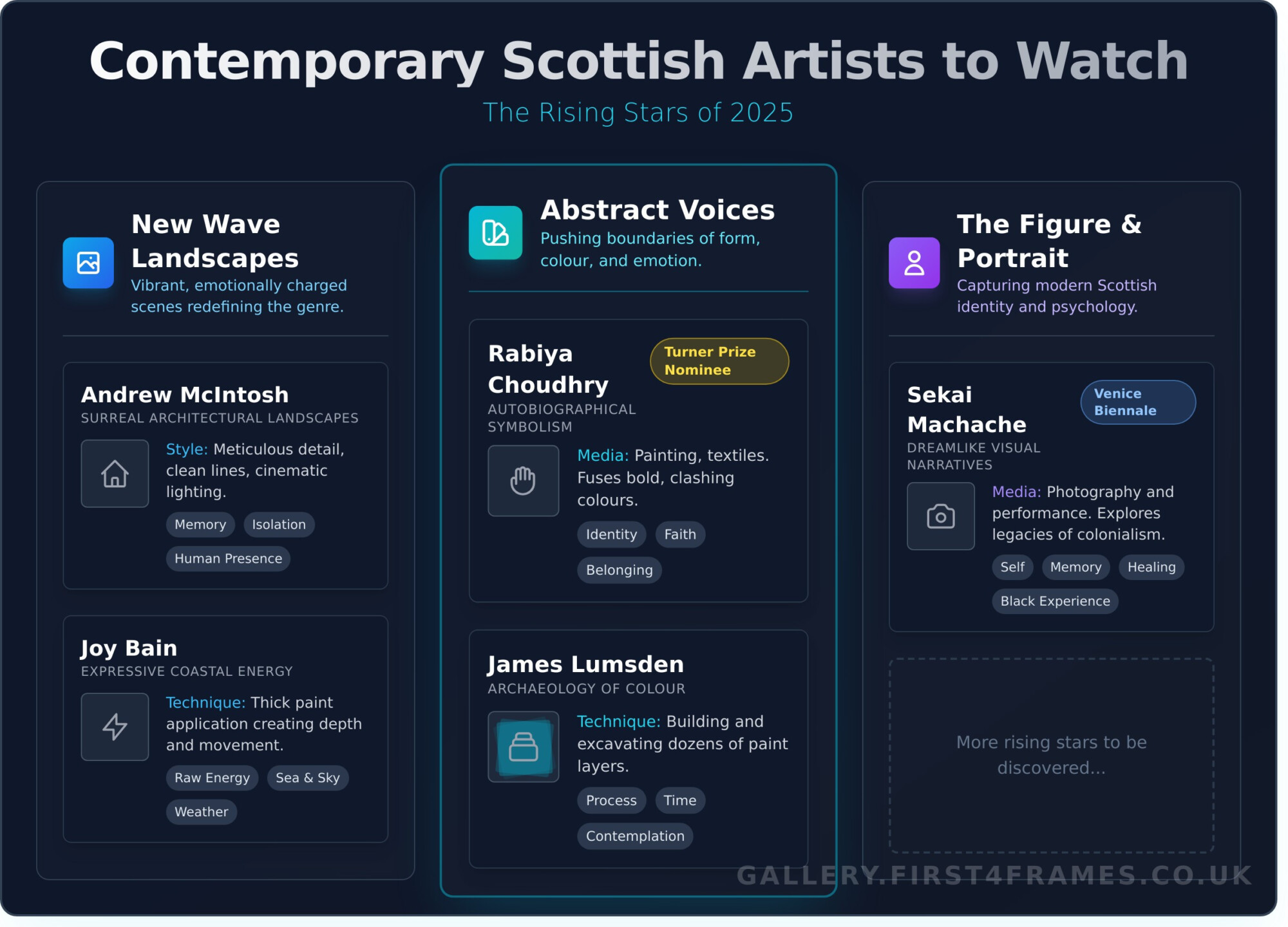 Contemporary Scottish Artists to Watch: The Rising Stars of 2026 - Infographic