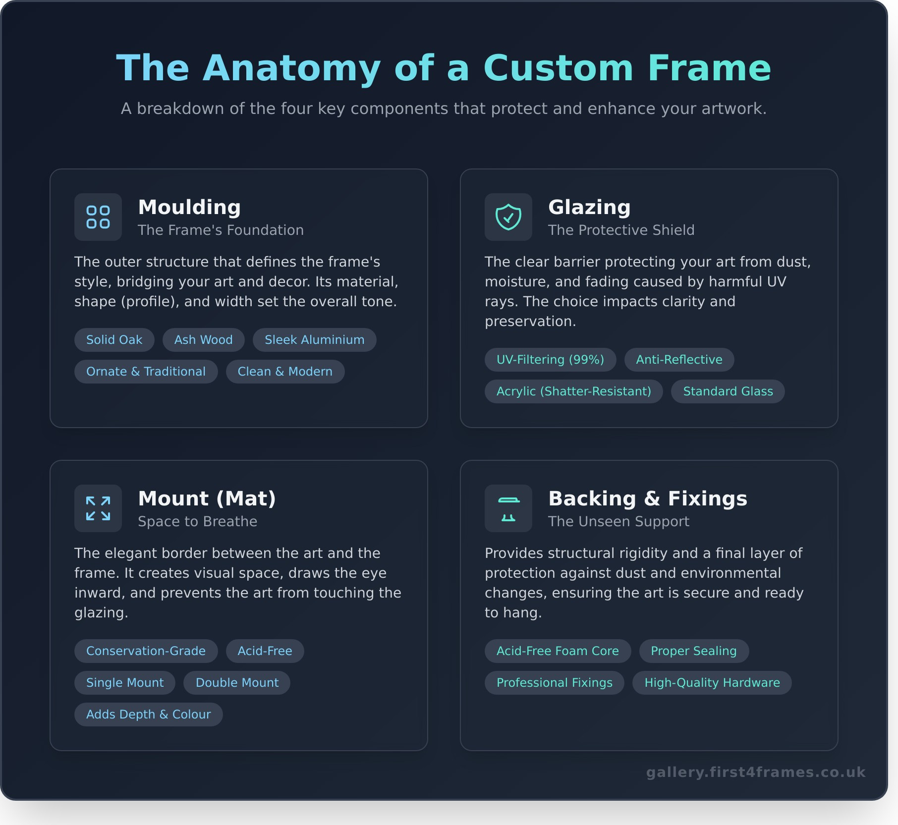 Custom Picture Framing: The Ultimate Guide to Showcasing Your Art - Infographic