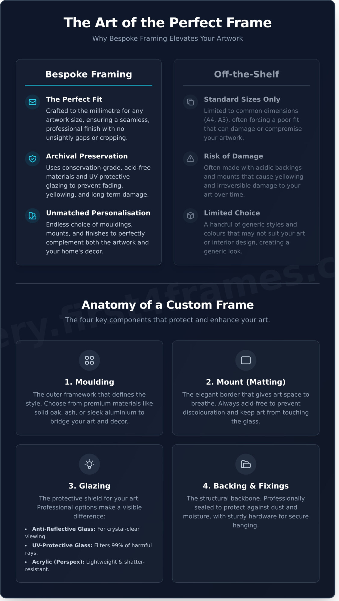 Custom Picture Framing UK: A Complete Guide to Bespoke Frames - Infographic