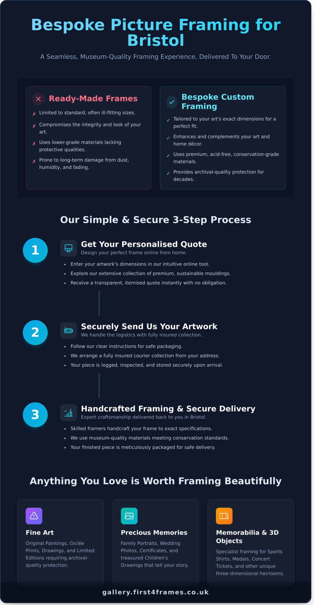 Expert Picture Framers for Bristol | First4Frames - Infographic