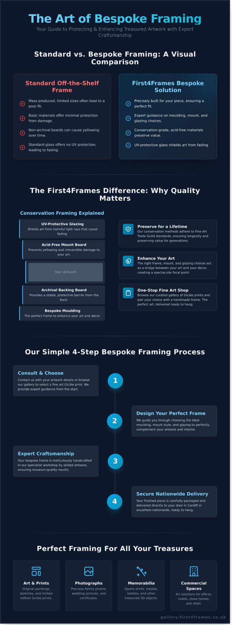 Expert Picture Framing for Cardiff Art Lovers - Infographic