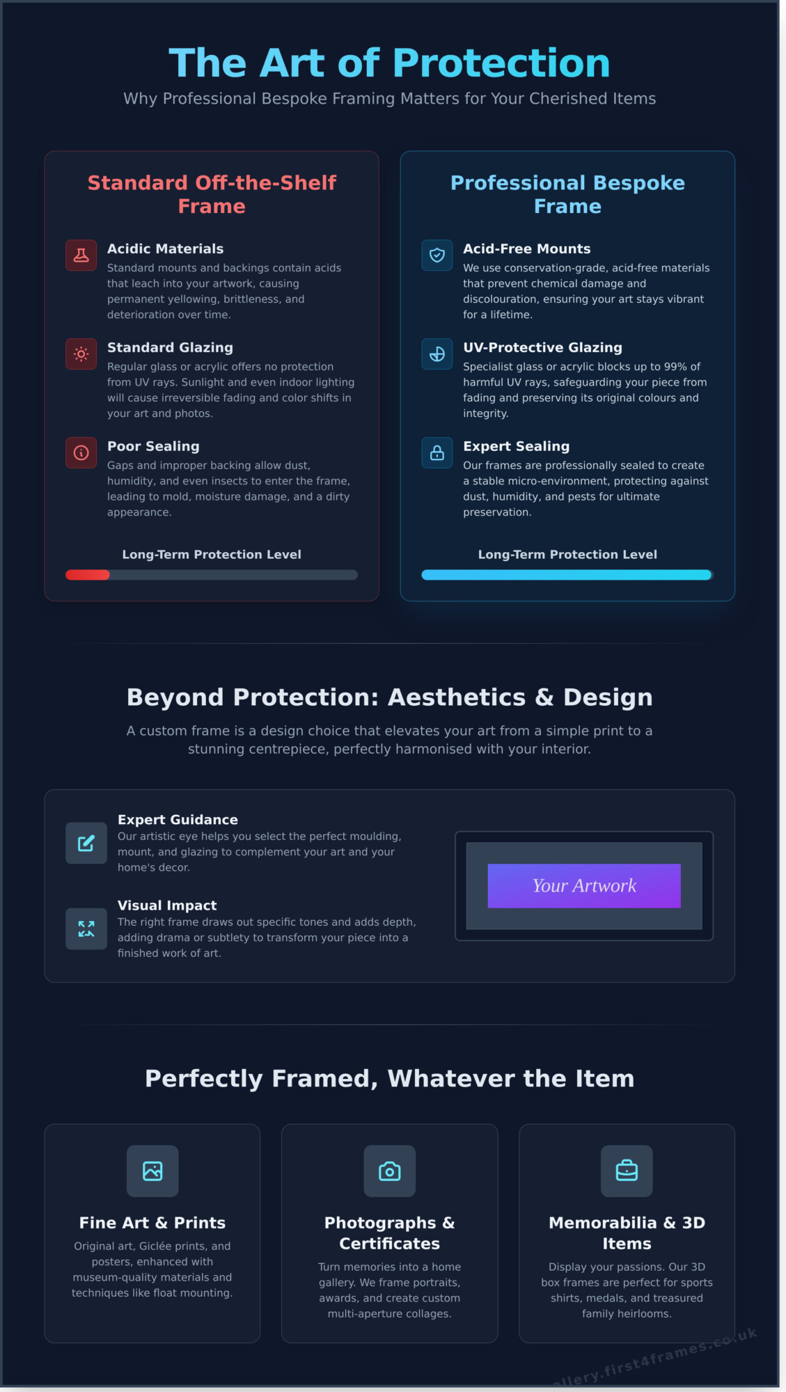 Expert Picture Framing for Leeds | Gallery-Quality Frames Delivered - Infographic
