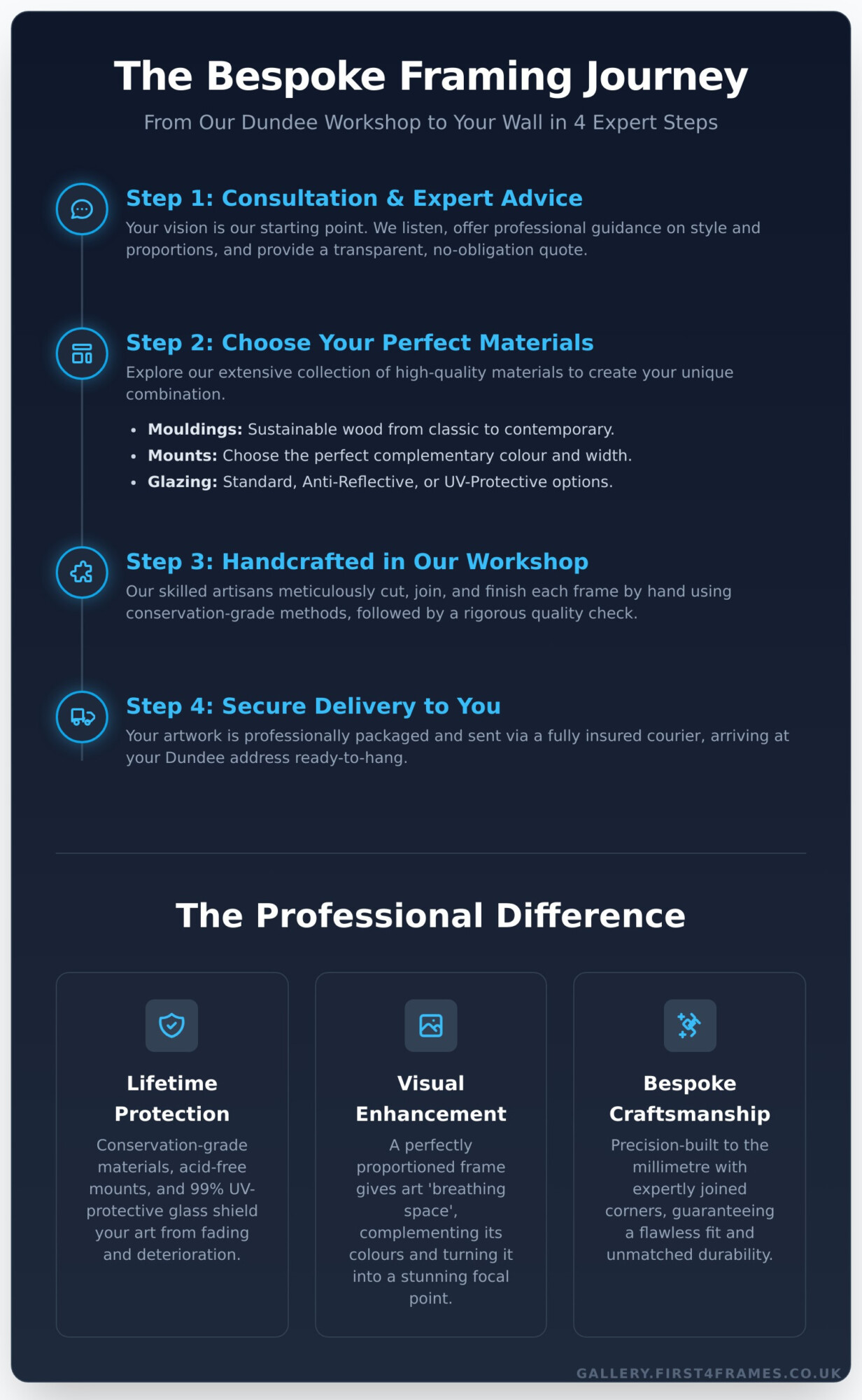 Expert Picture Framing in Dundee: Bespoke Frames for Your Art - Infographic
