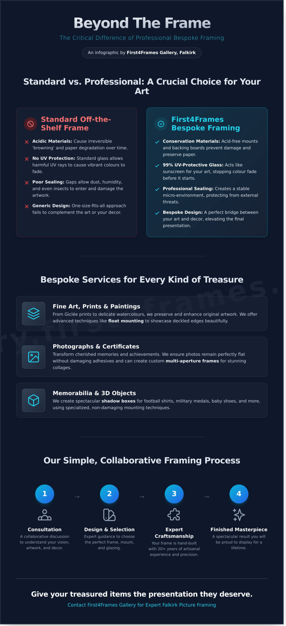 Expert Picture Framing in Falkirk - Infographic