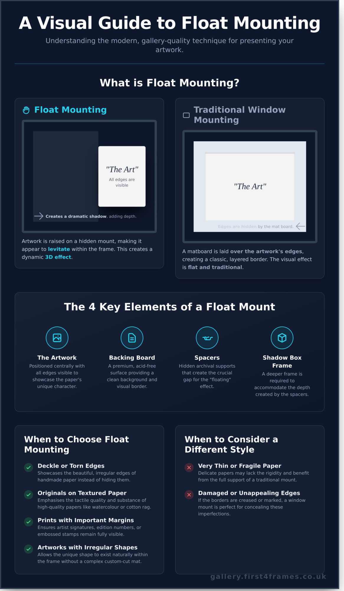 Float Mounting for Artwork: A Complete Guide to This Modern Framing Style - Infographic