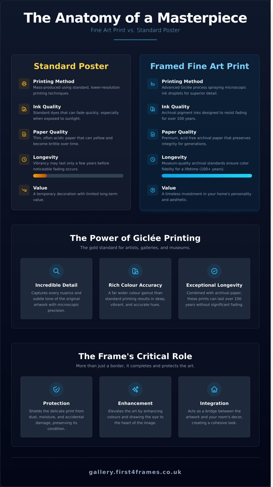Framed Fine Art Prints: The Ultimate Guide to Choosing Art You’ll Love - Infographic