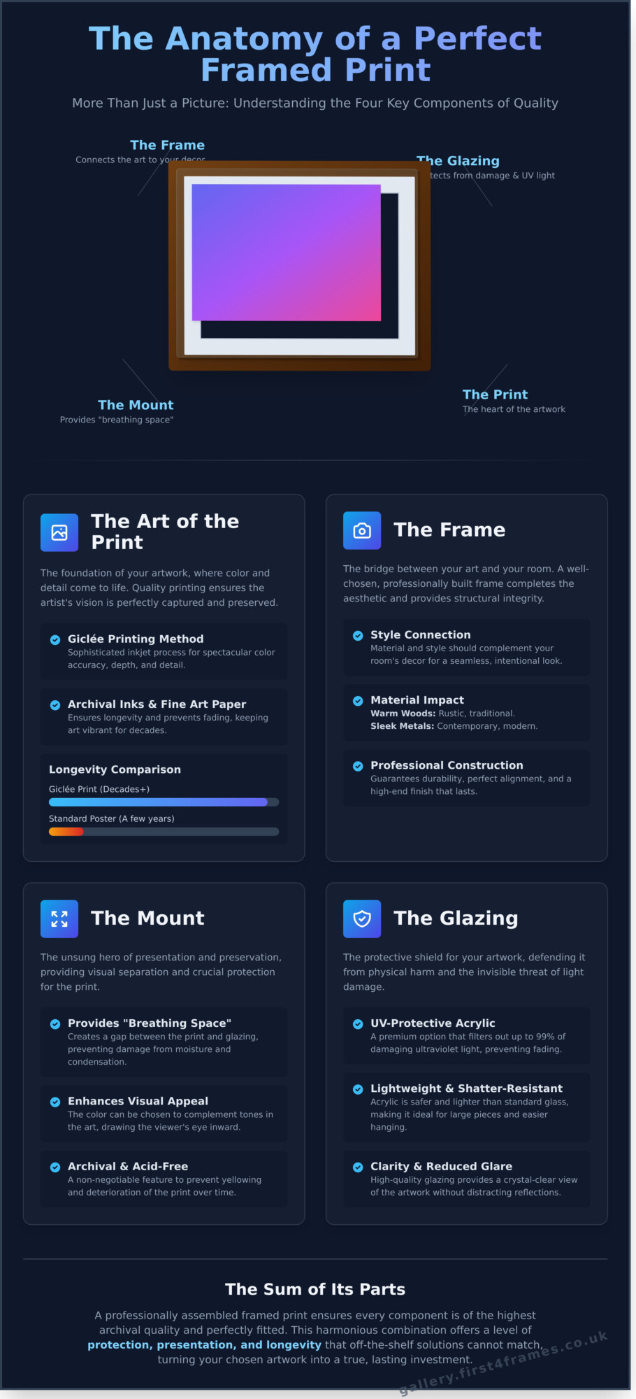 Framed Prints: The Ultimate Guide to Choosing & Displaying Art - Infographic