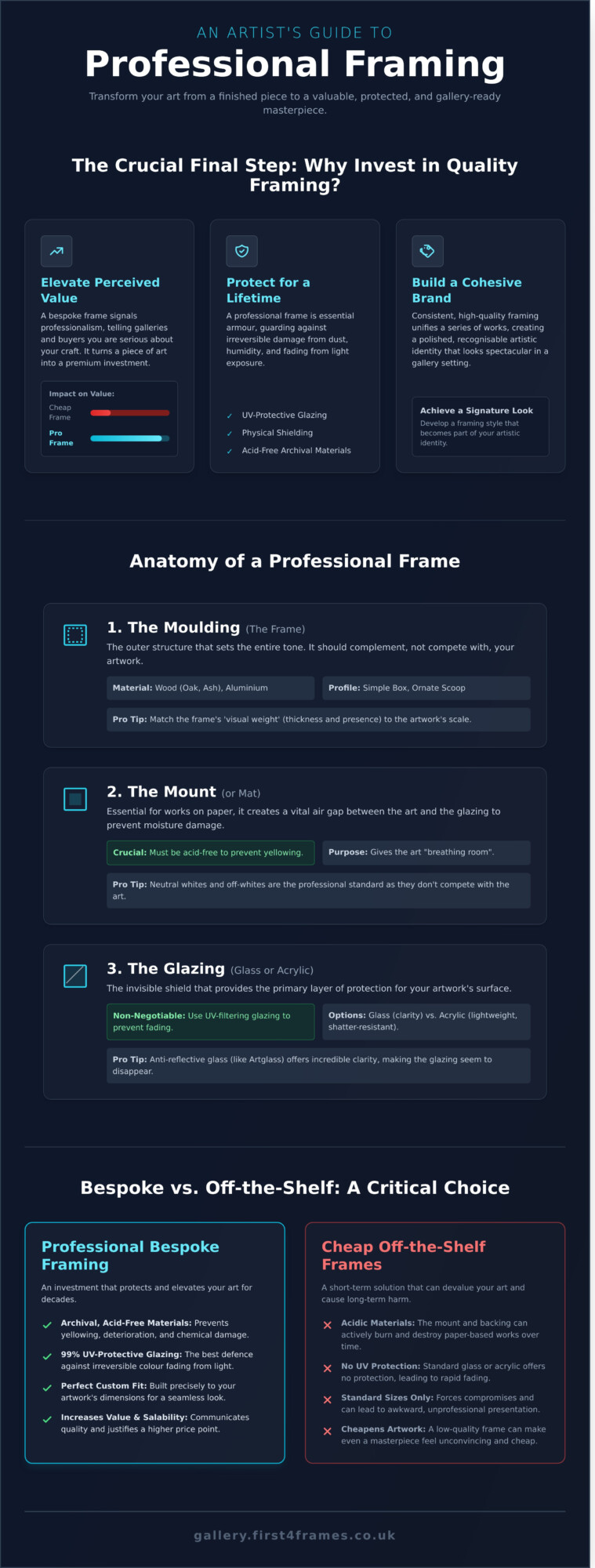 Framing Advice for Artists: The Professional Guide to Presenting Your Work - Infographic