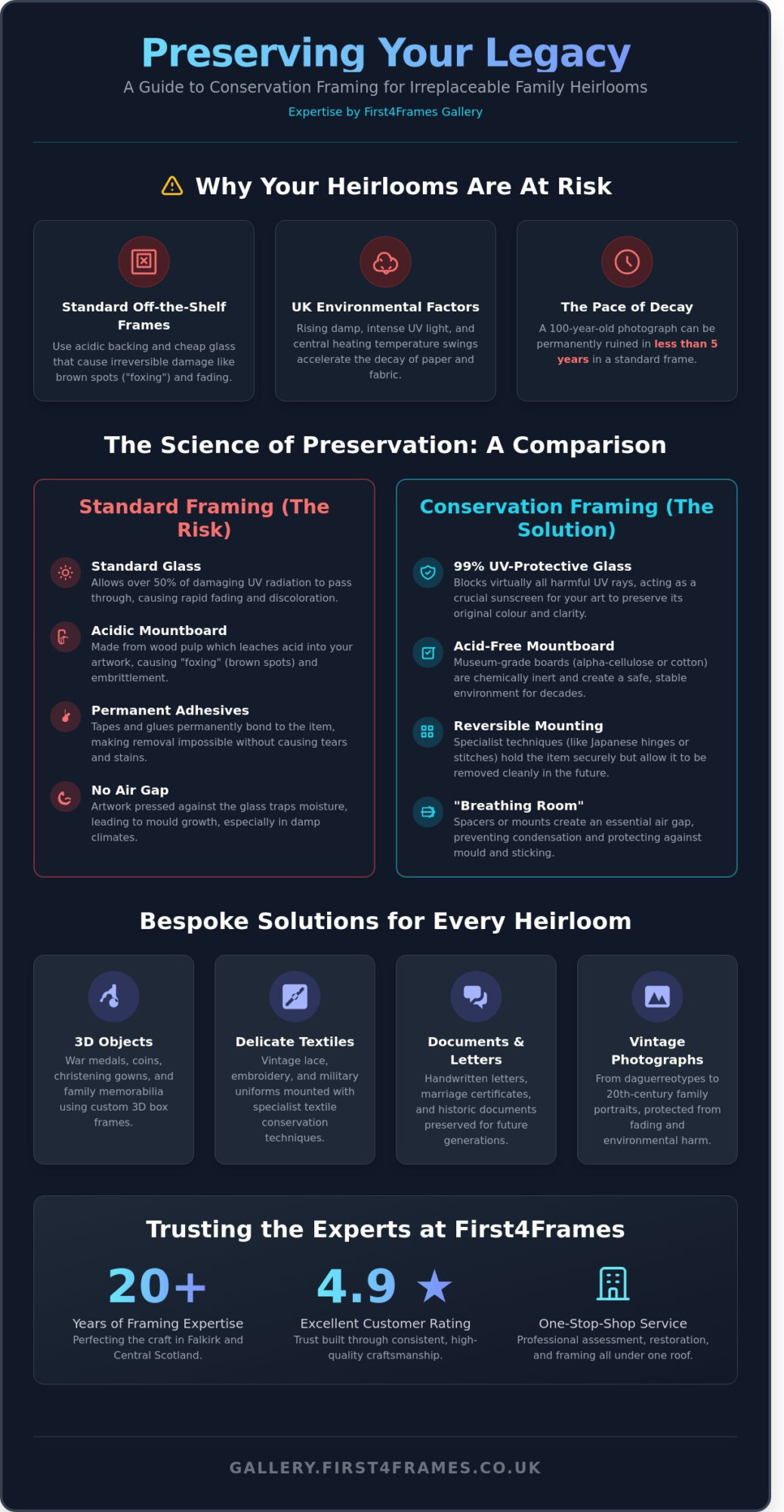 Framing Family Heirlooms: A Guide to Conservation and Preservation - Infographic