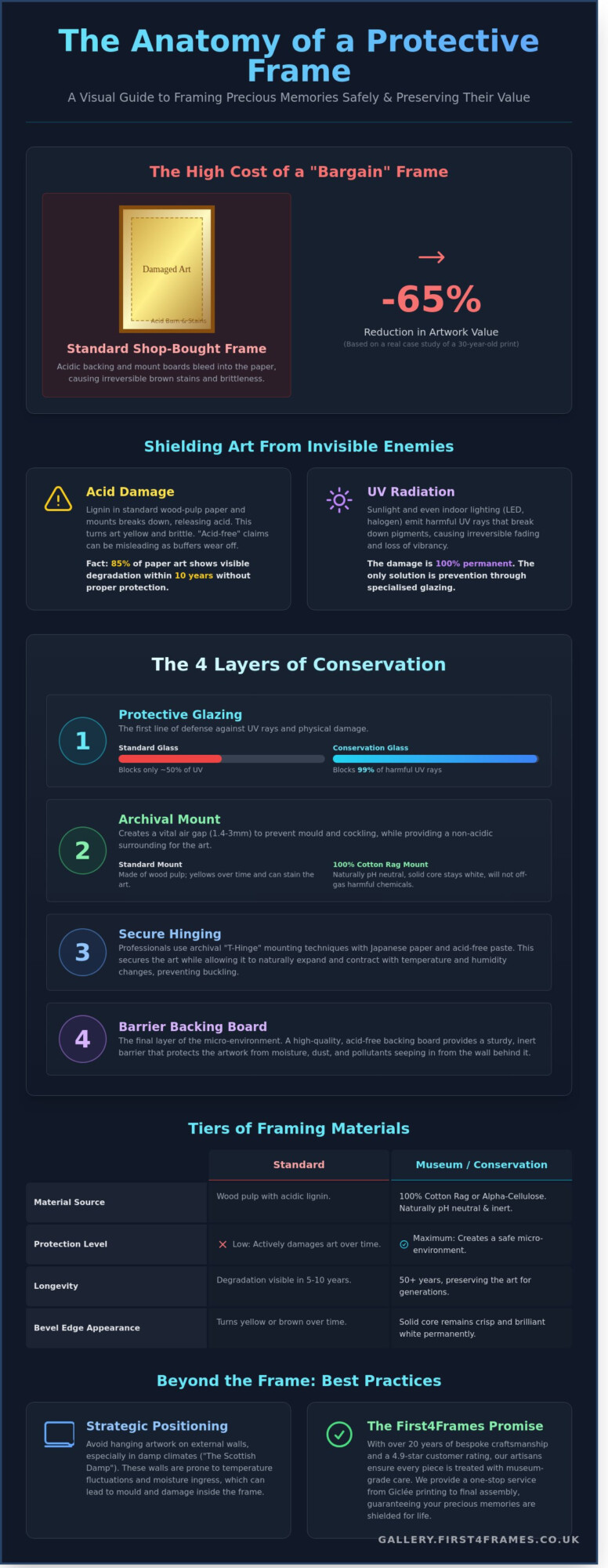 Framing Precious Memories Safely: The Ultimate Guide to Conservation Framing (2026) - Infographic