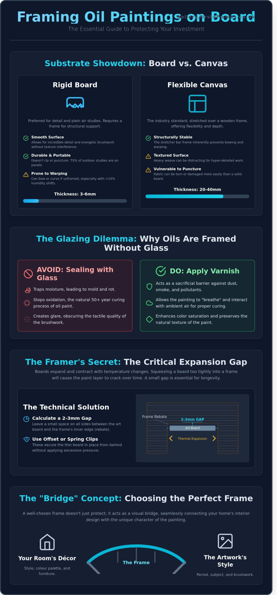 Framing an Oil Painting on Board: The Professional Guide to Protecting and Displaying Your Art - Infographic