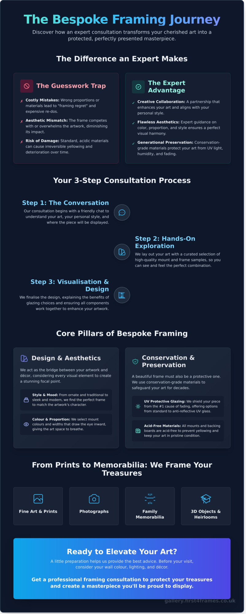 Get a Framing Consultation: Expert Guidance for Your Artwork - Infographic