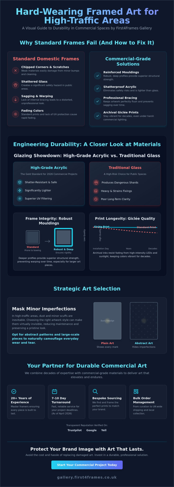 Hard-Wearing Framed Art for High Traffic Areas: A Commercial Buying Guide