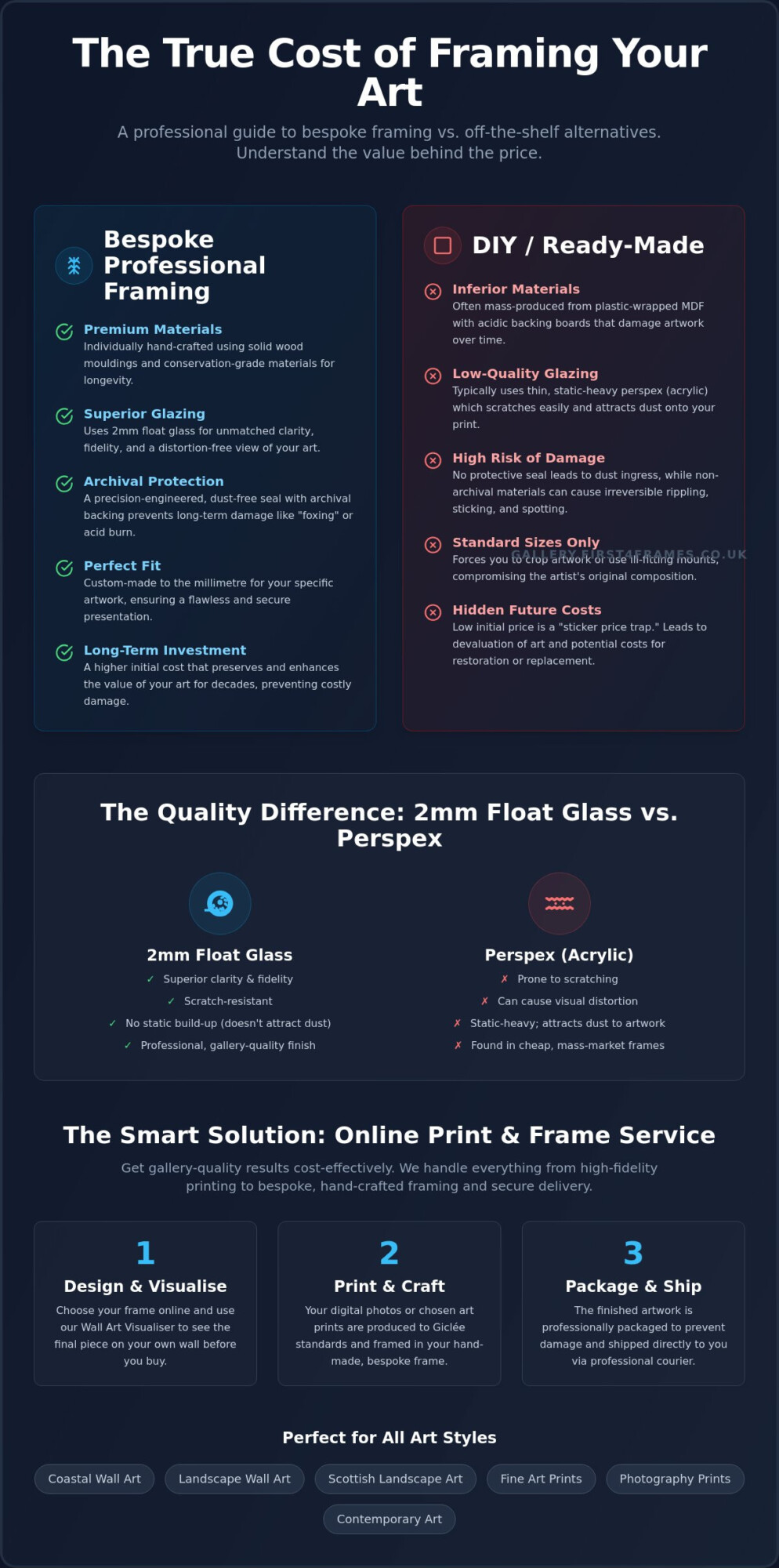 How Much Does Custom Framing Cost in the UK? 2026 Price & Value Guide