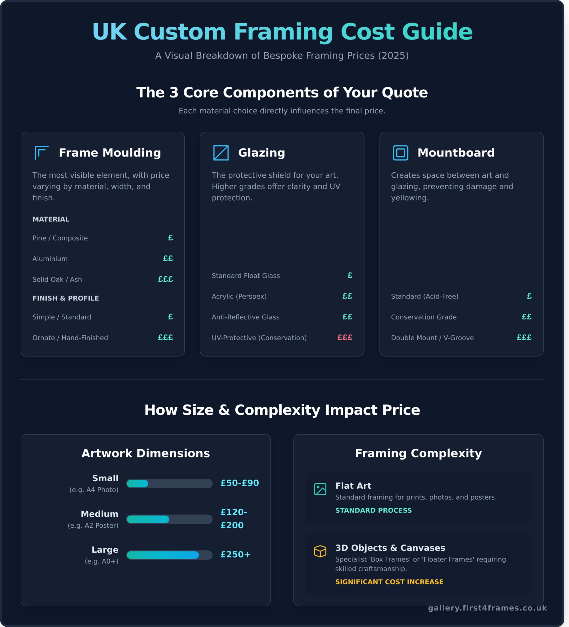 How Much Does Custom Framing Cost in the UK? A 2026 Price Guide - Infographic