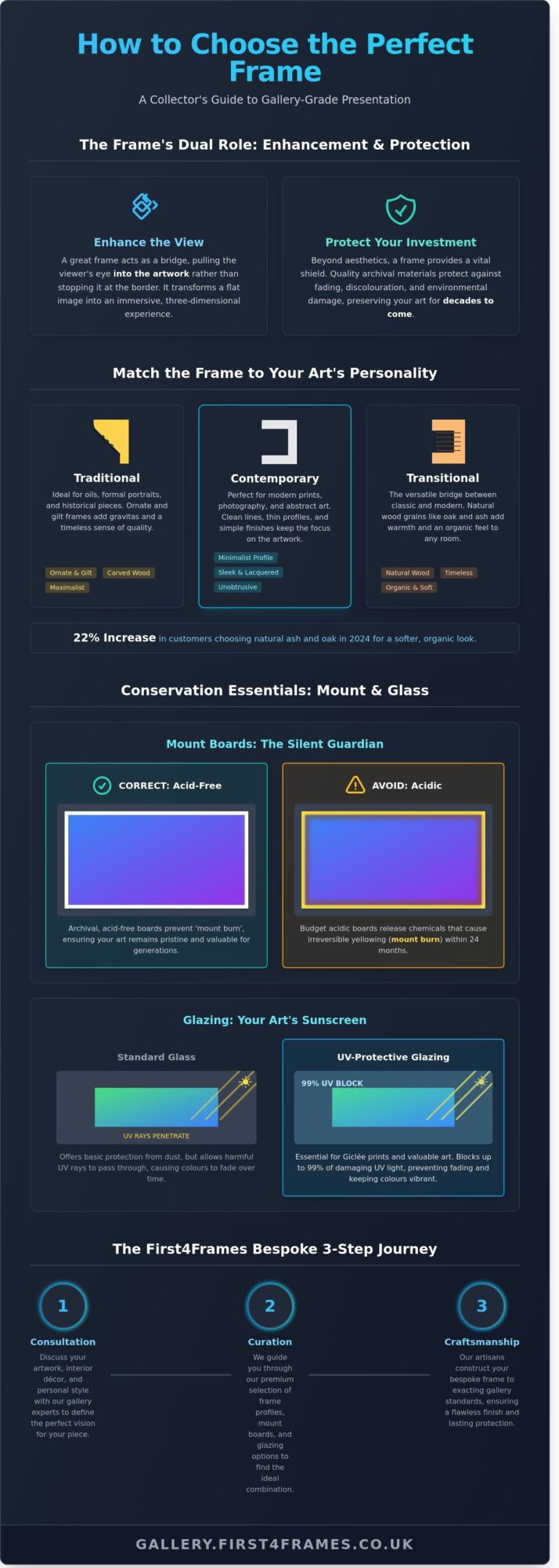 How to Choose a Frame for a Painting: The Expert Gallery Guide - Infographic