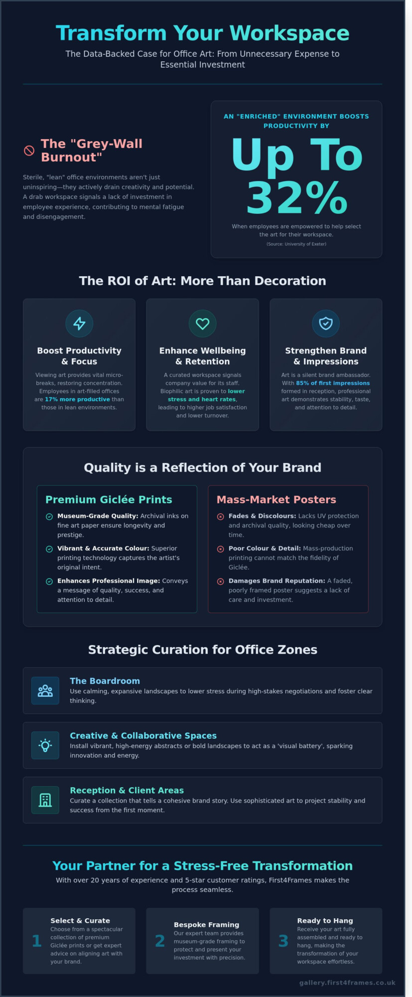 Infographic explaining how adding office art can boost productivity by up to 32%, enhance wellbeing, strengthen brand, and increase creativity, with tips for art curation and a 3-step process for office art transformation. Dark blue design with icons.
