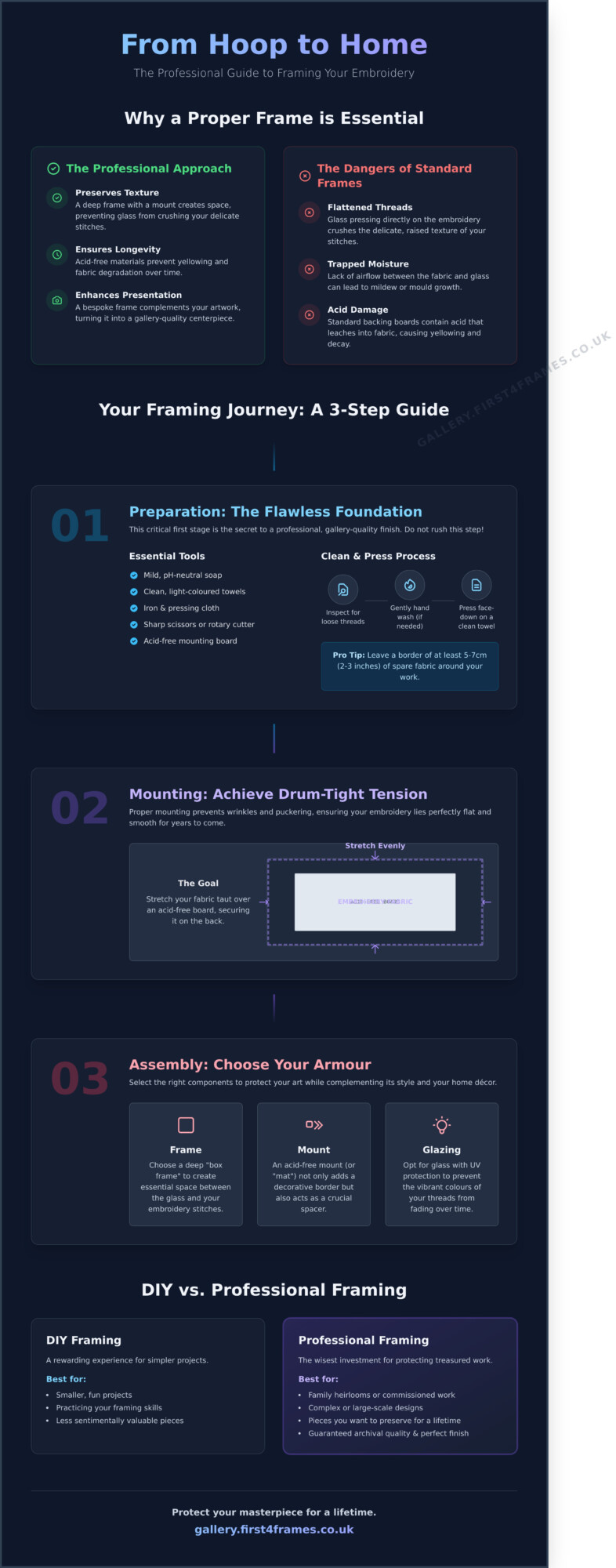 How to Frame Embroidered Work: A Professional Guide - Infographic