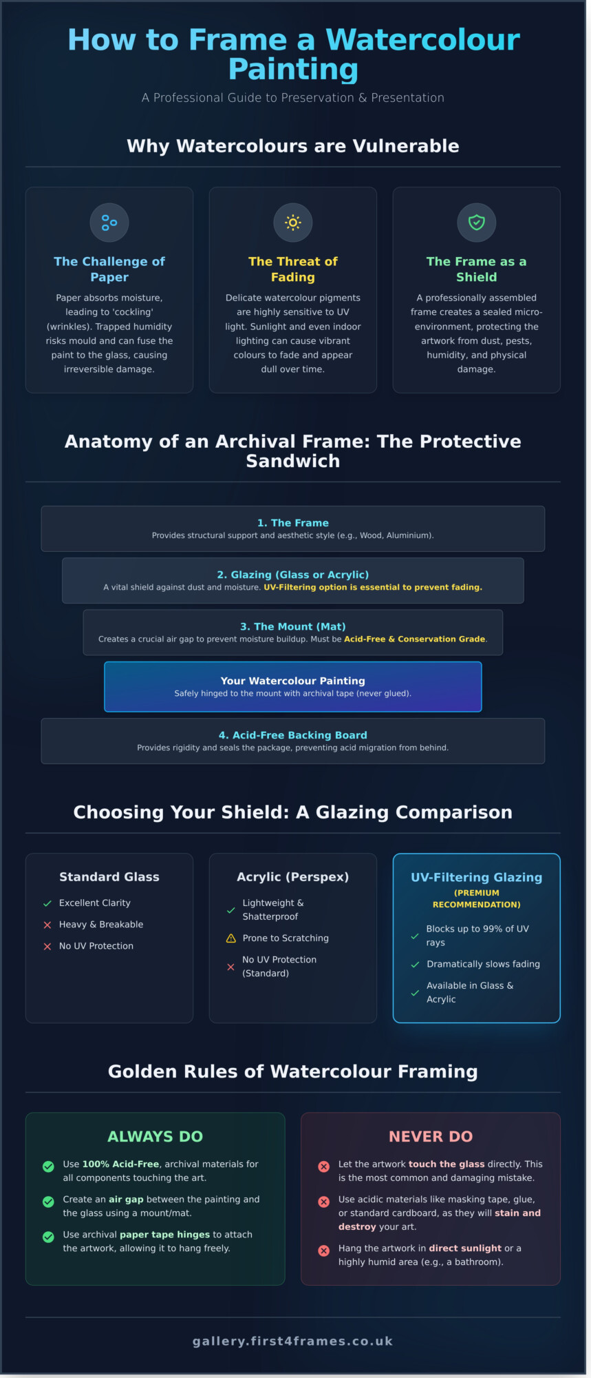 How to Frame a Watercolour Painting: A Professional Guide - Infographic