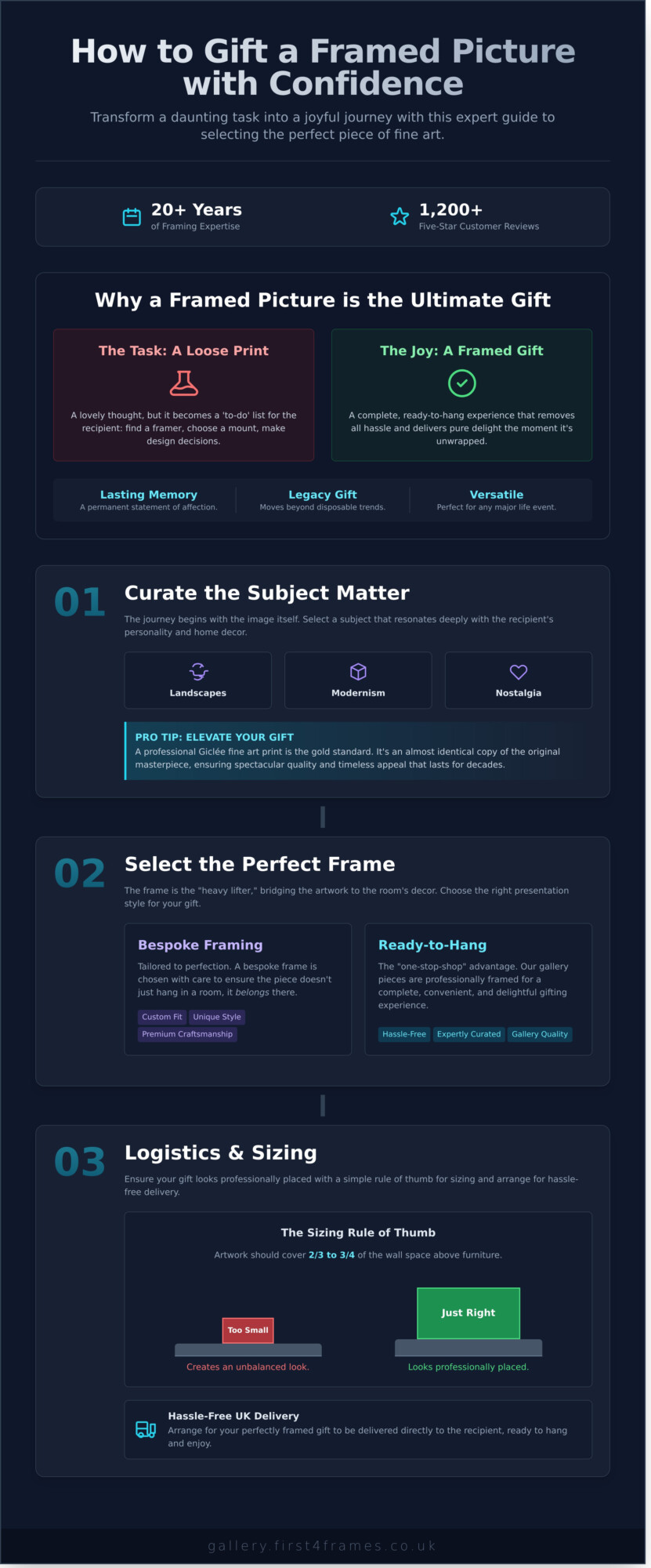 How to Gift a Framed Picture: The Expert Guide to Thoughtful Art Gifting in 2026 - Infographic
