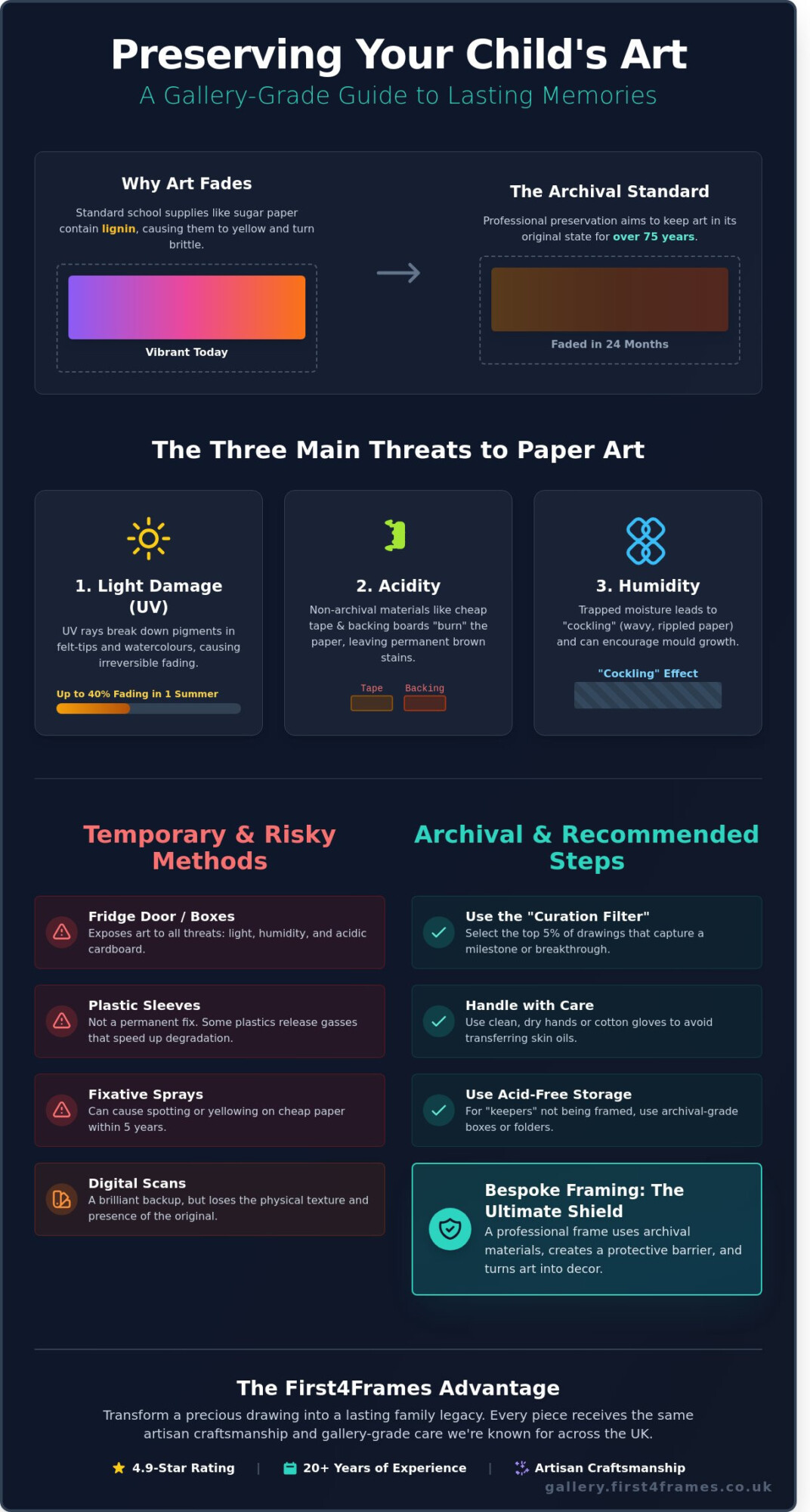 How to Preserve a Child’s Drawing: The Expert Guide to Protecting Precious Memories - Infographic