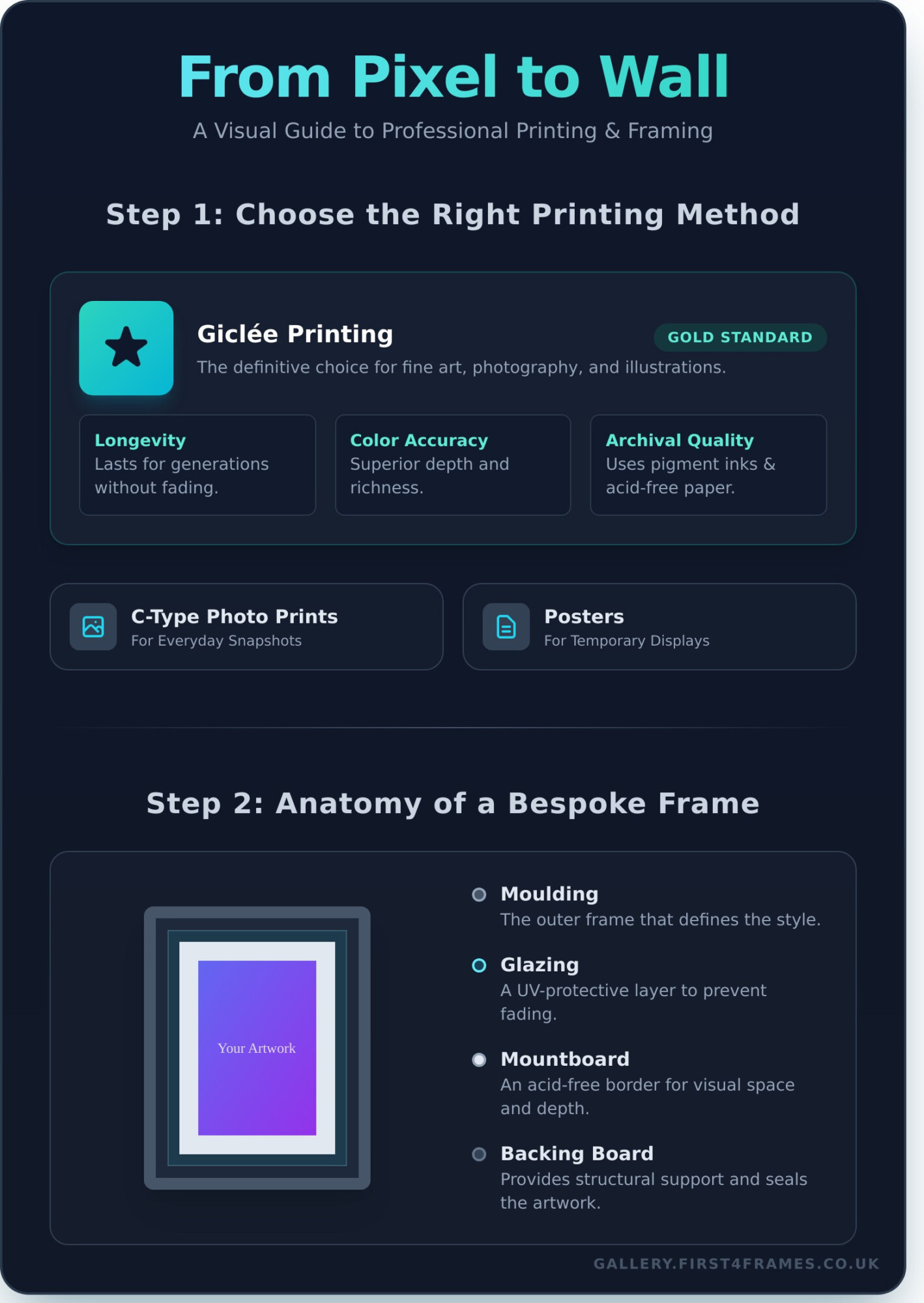 Image Printing and Framing: A Complete Guide to Wall-Ready Art - Infographic