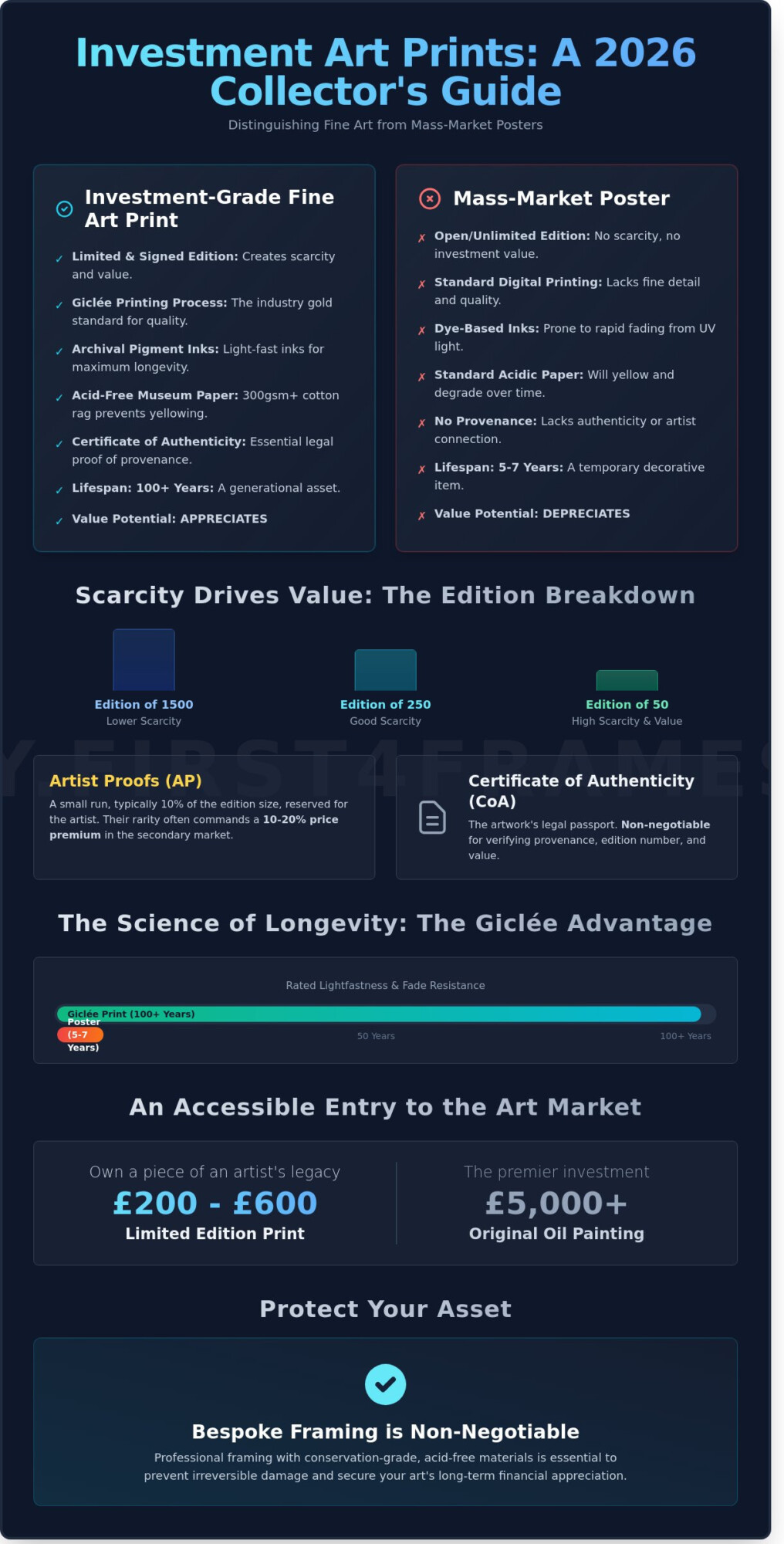 Investment Art Prints UK: The 2026 Guide to Collecting and Preserving Value - Infographic