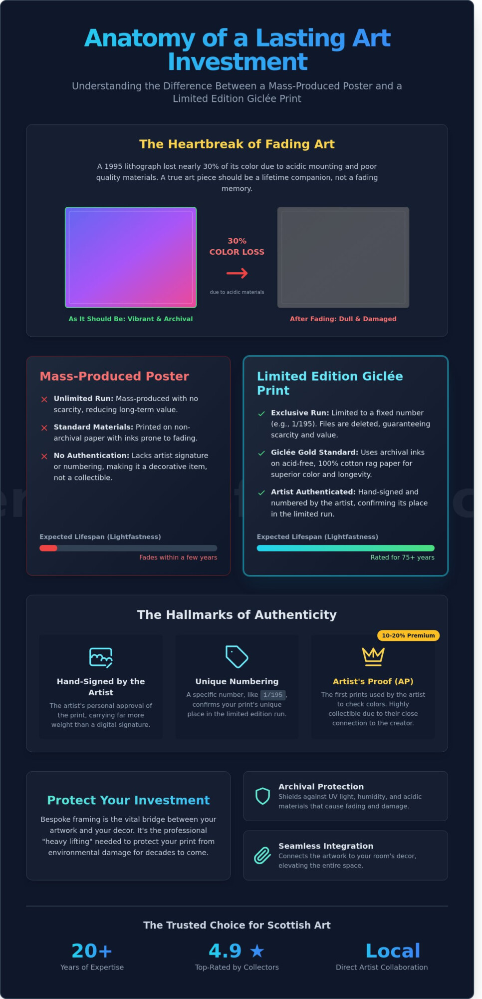 Limited Edition Prints Scotland: A Collector’s Guide to Fine Art & Framing - Infographic