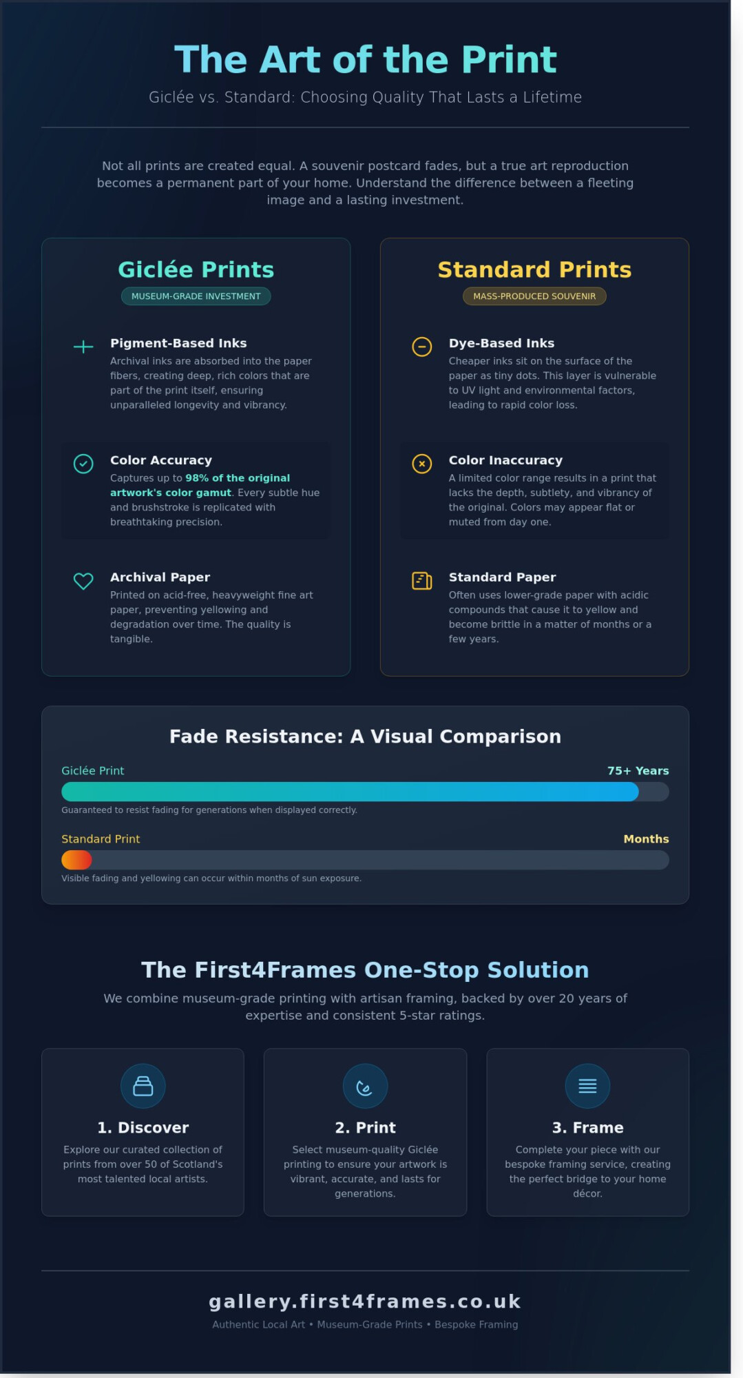 Local Artists’ Prints of Edinburgh: A Guide to Curating Scottish Art for Your Home - Infographic