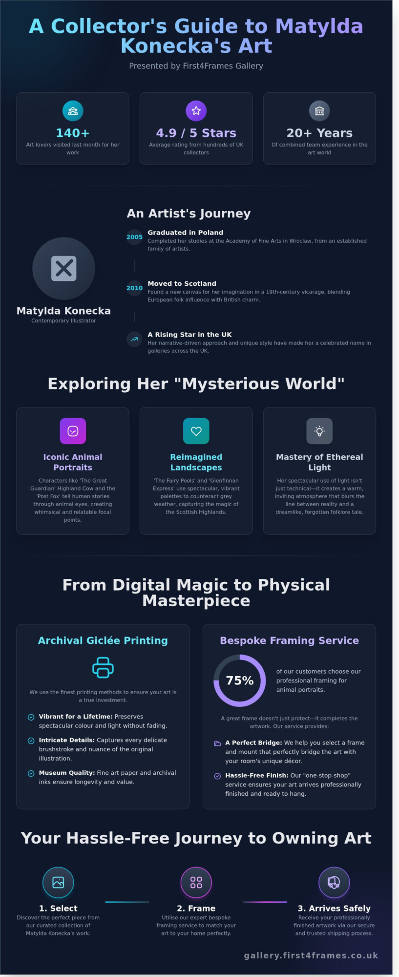 Matylda Konecka: Discover the Mysterious World of Art at First4Frames Gallery - Infographic
